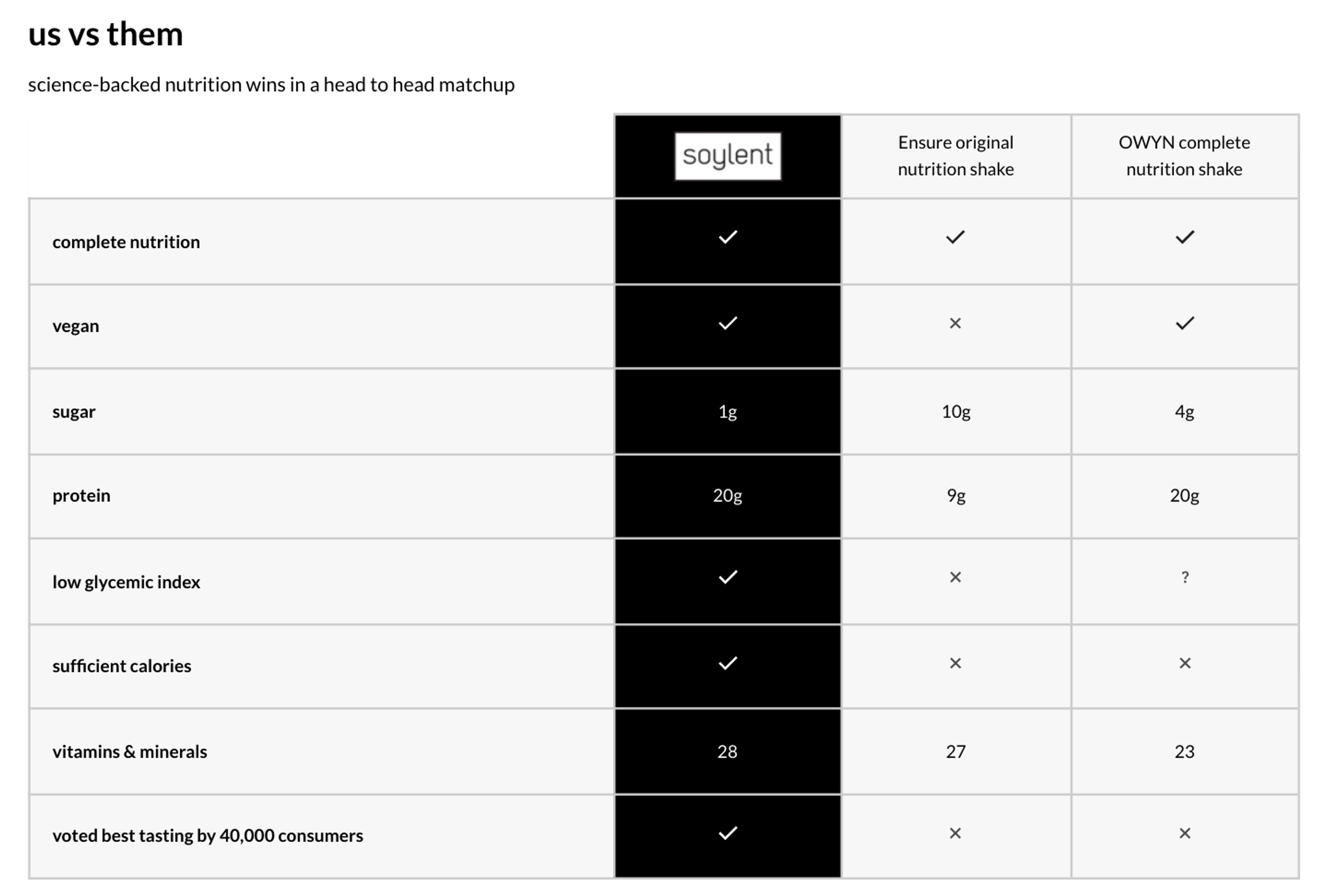 DTC marketing strategy: Soylent comparison table with other brands.