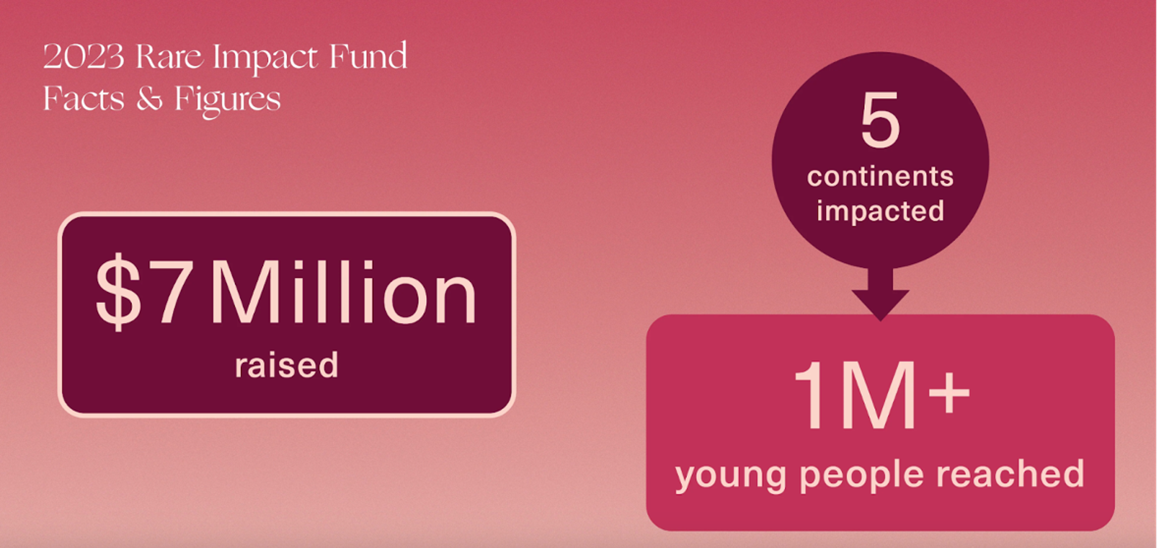 Rare Impact Fund figures
