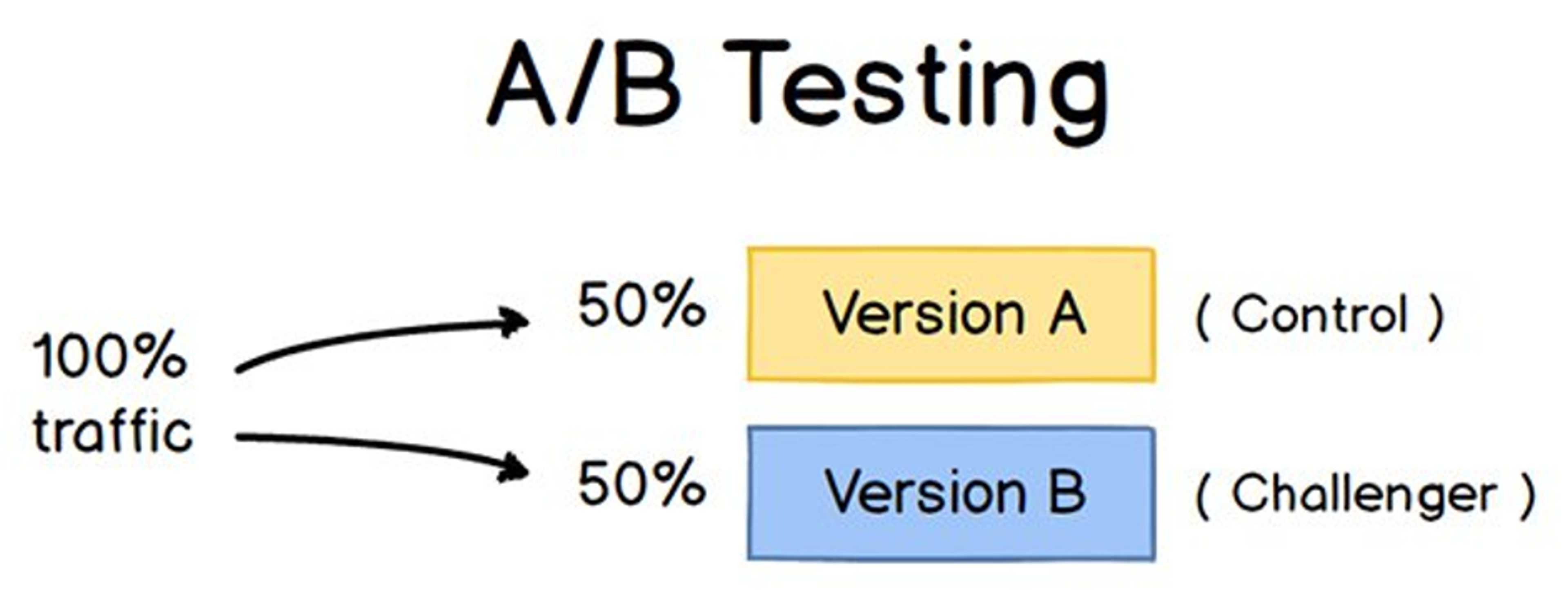 A/B testing