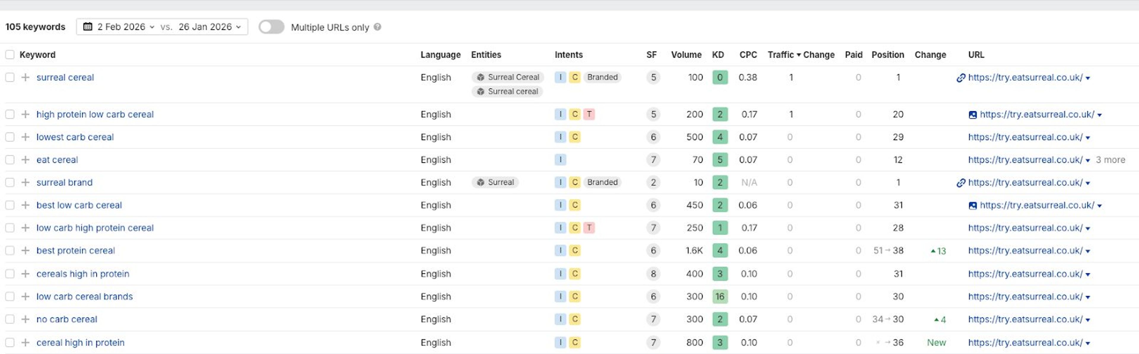 SEO keywords for Surreal