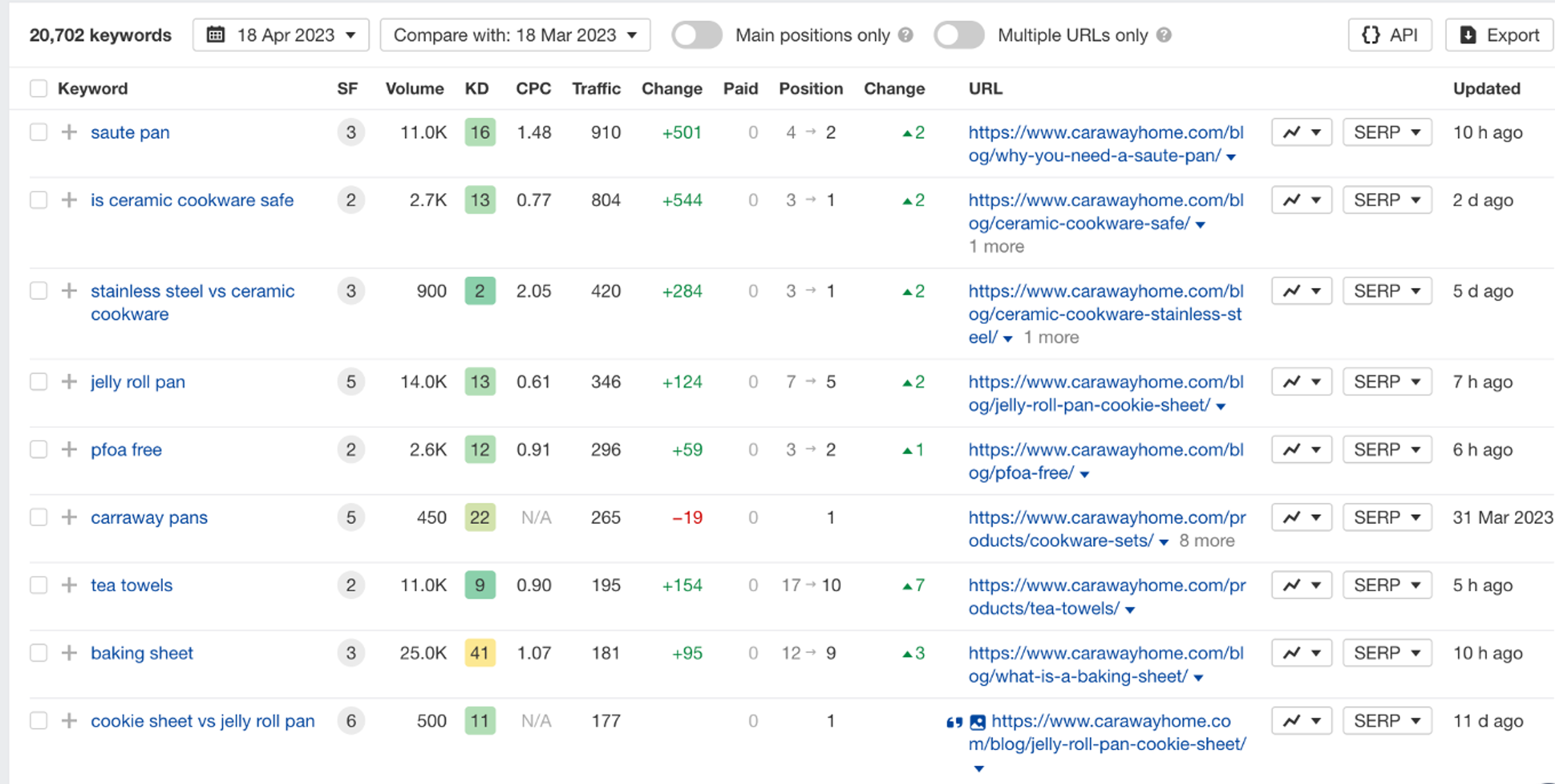 Caraway organic keywords