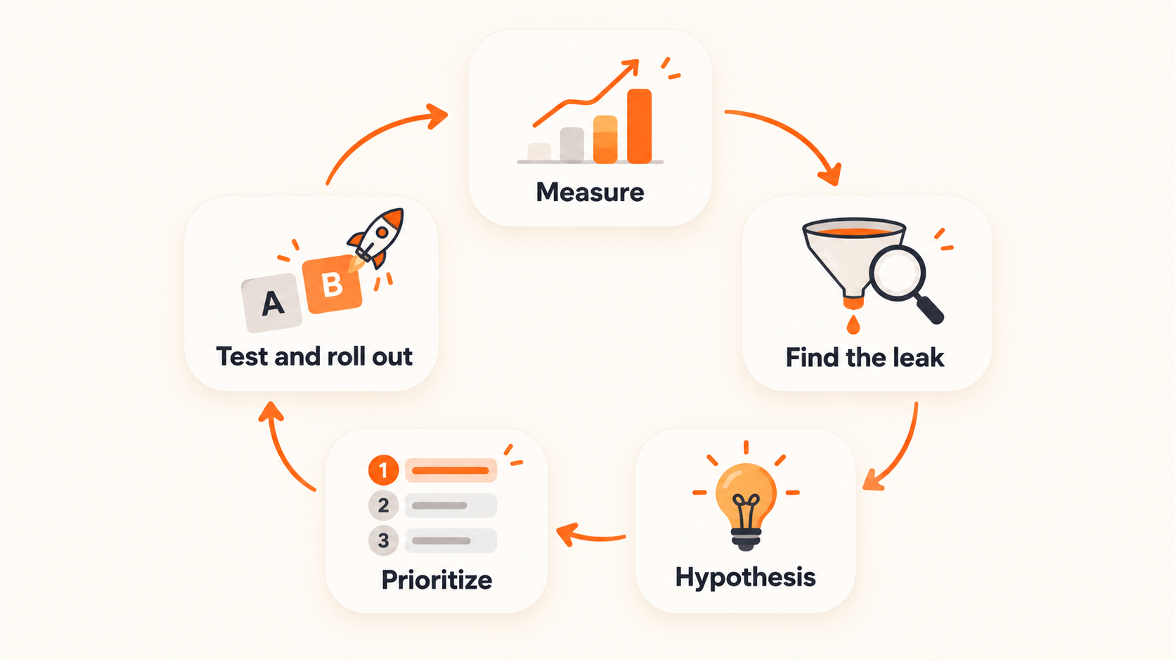 Ecommerce CRO cycle in five steps: measure, find the leak, write a hypothesis, prioritize, then test and roll out