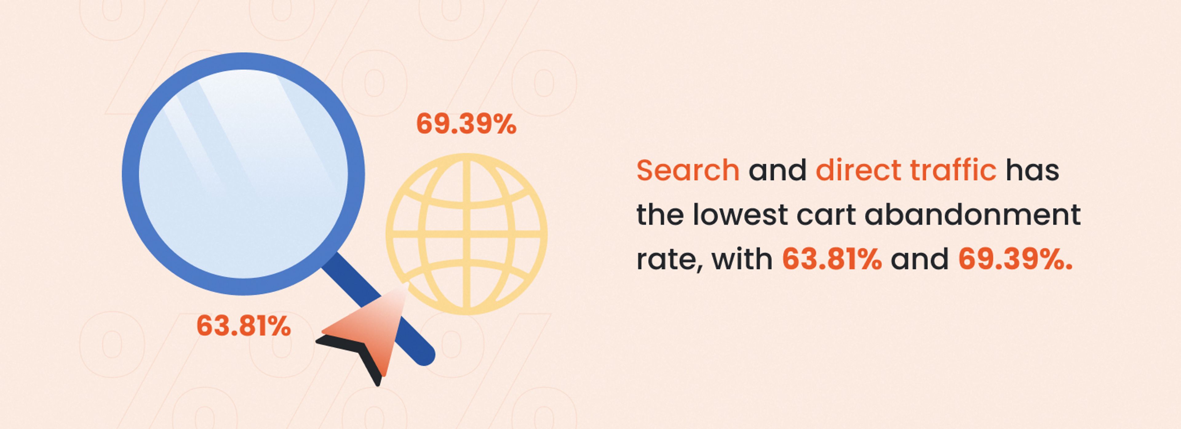Cart abandonment rate from google searches and direct traffic