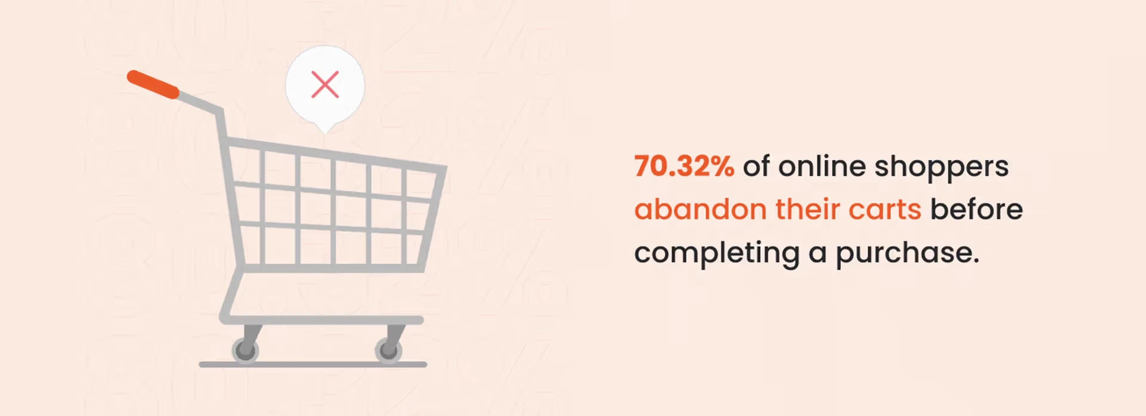 70.32% of online shoppers abandon their carts before completing a purchase