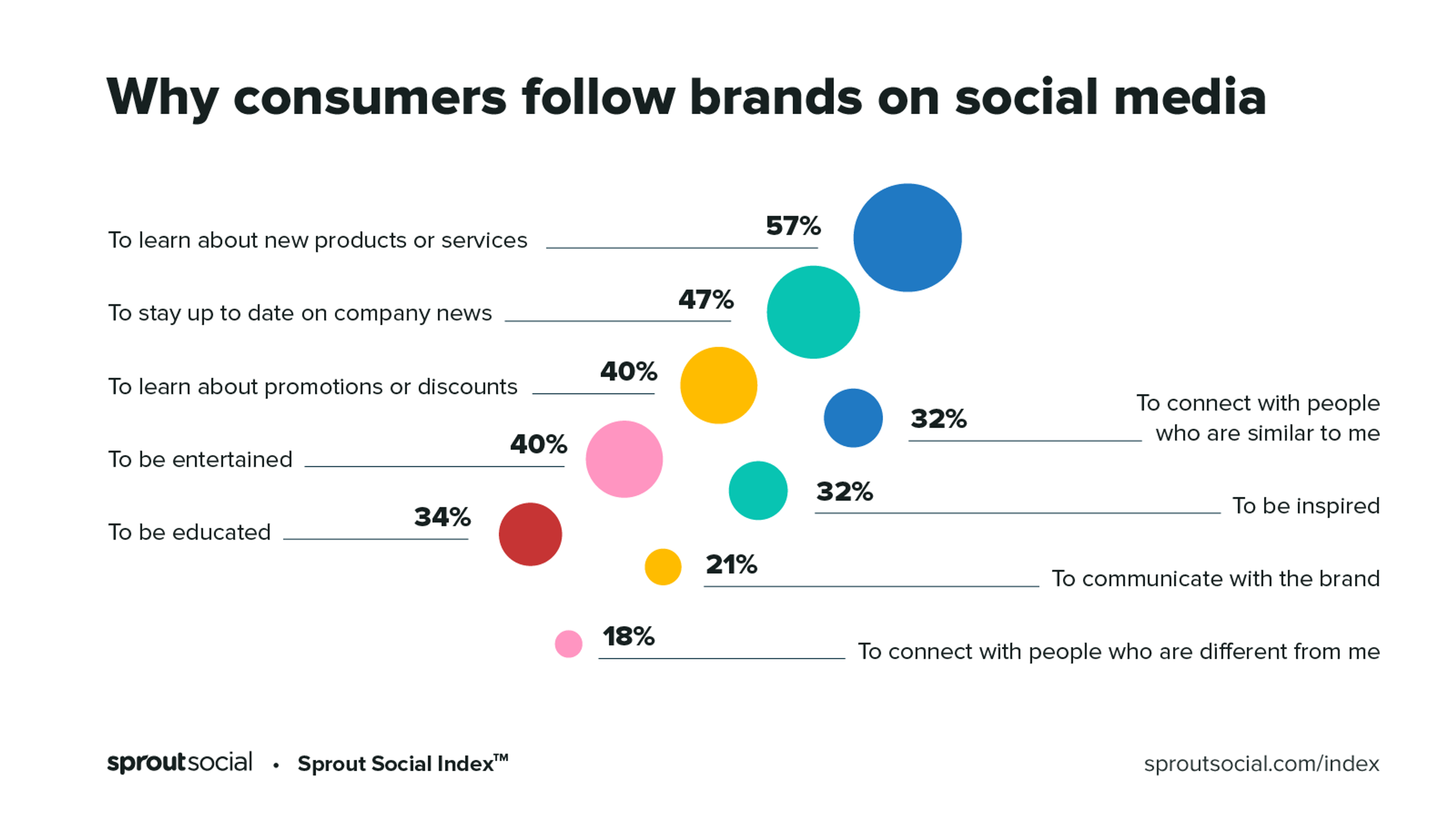 following brands on social media