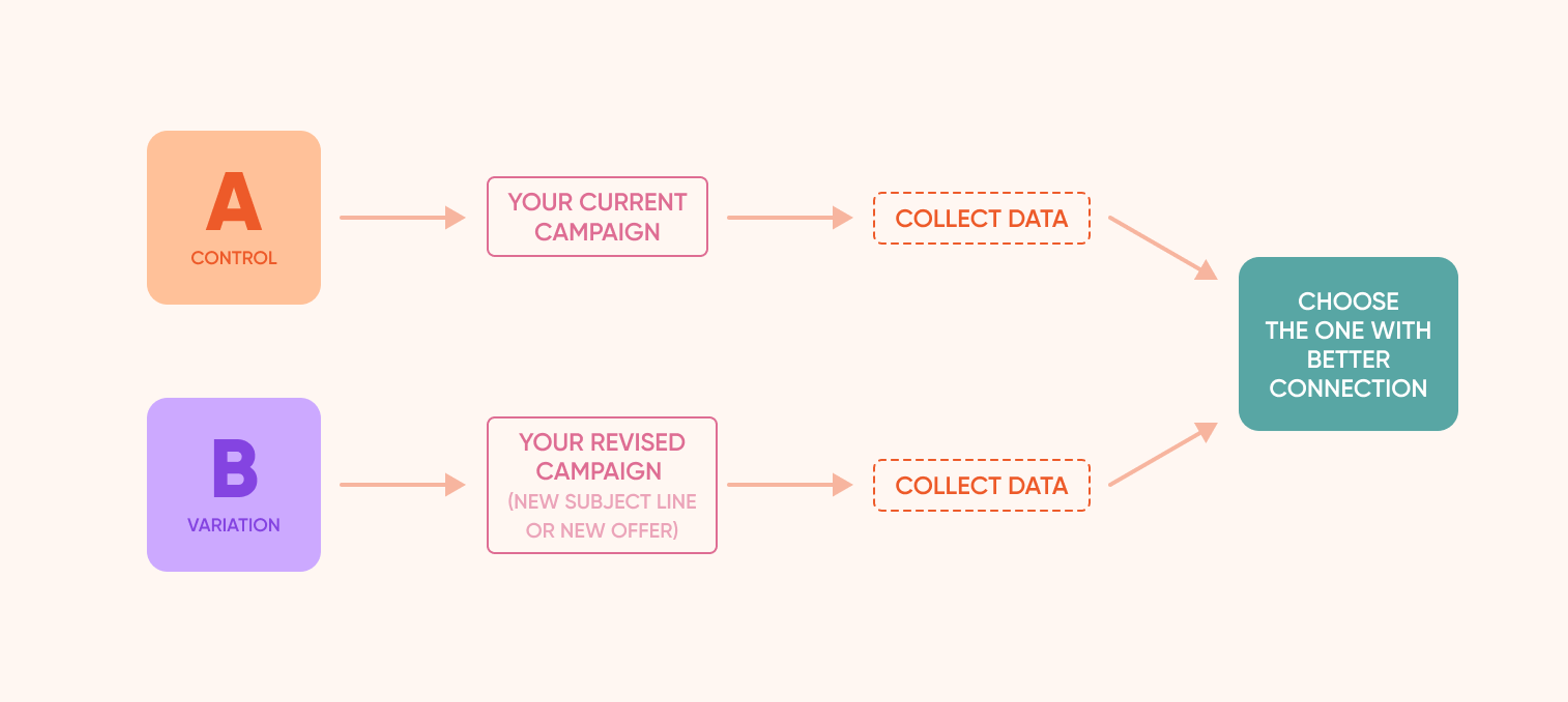 Hypothesis Experimentation illustration