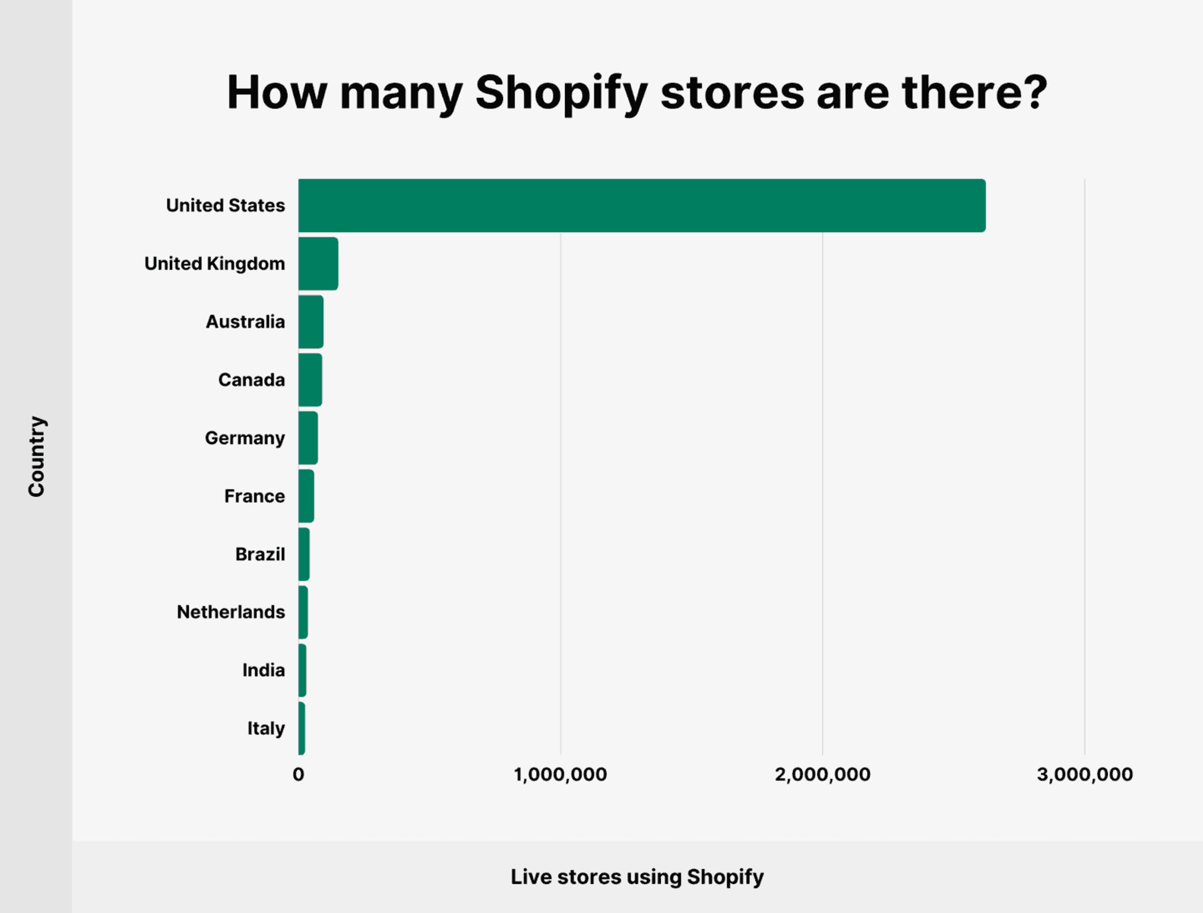 Most of the Shopify stores are currently in the United States