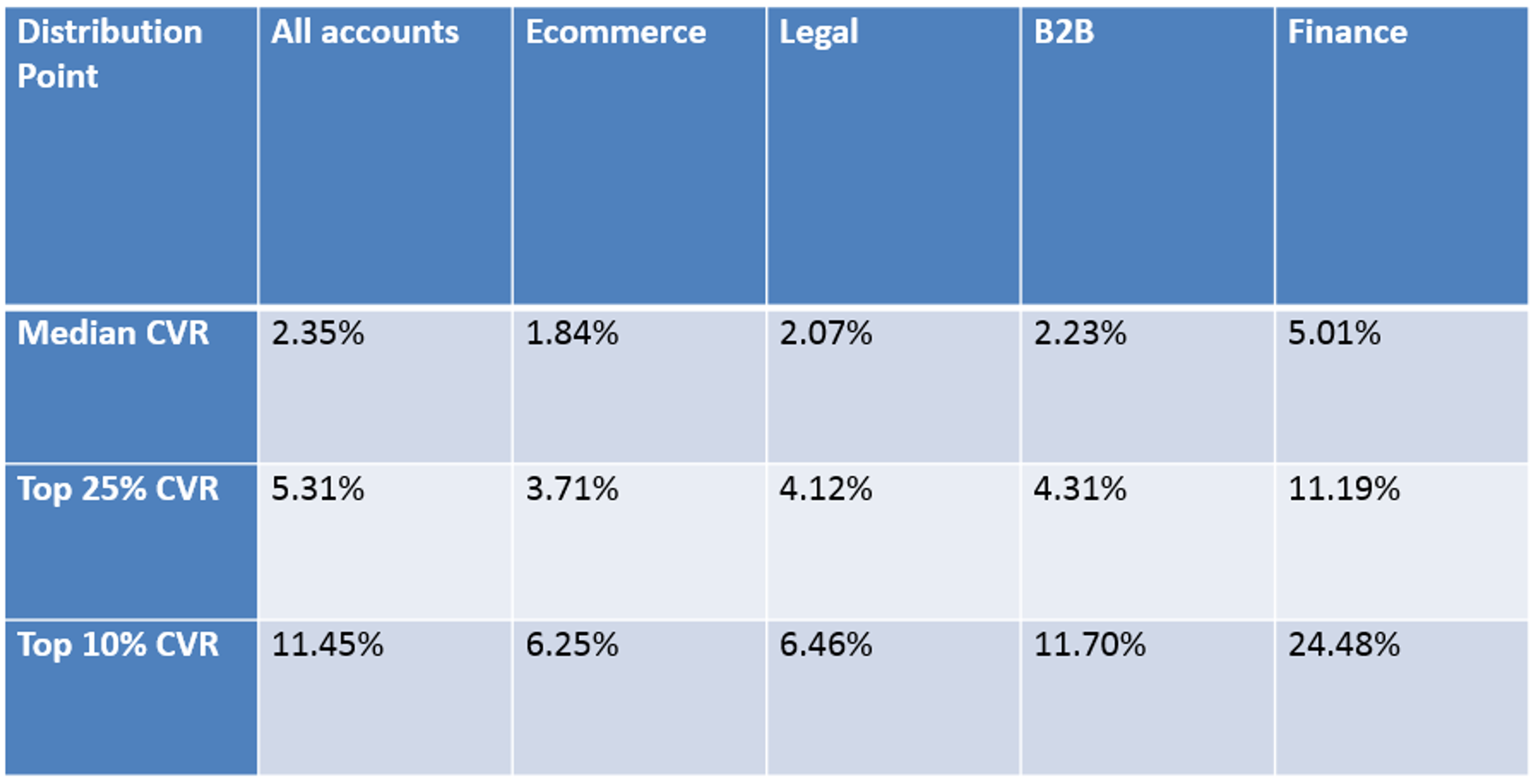 Average conversion rate by industry
