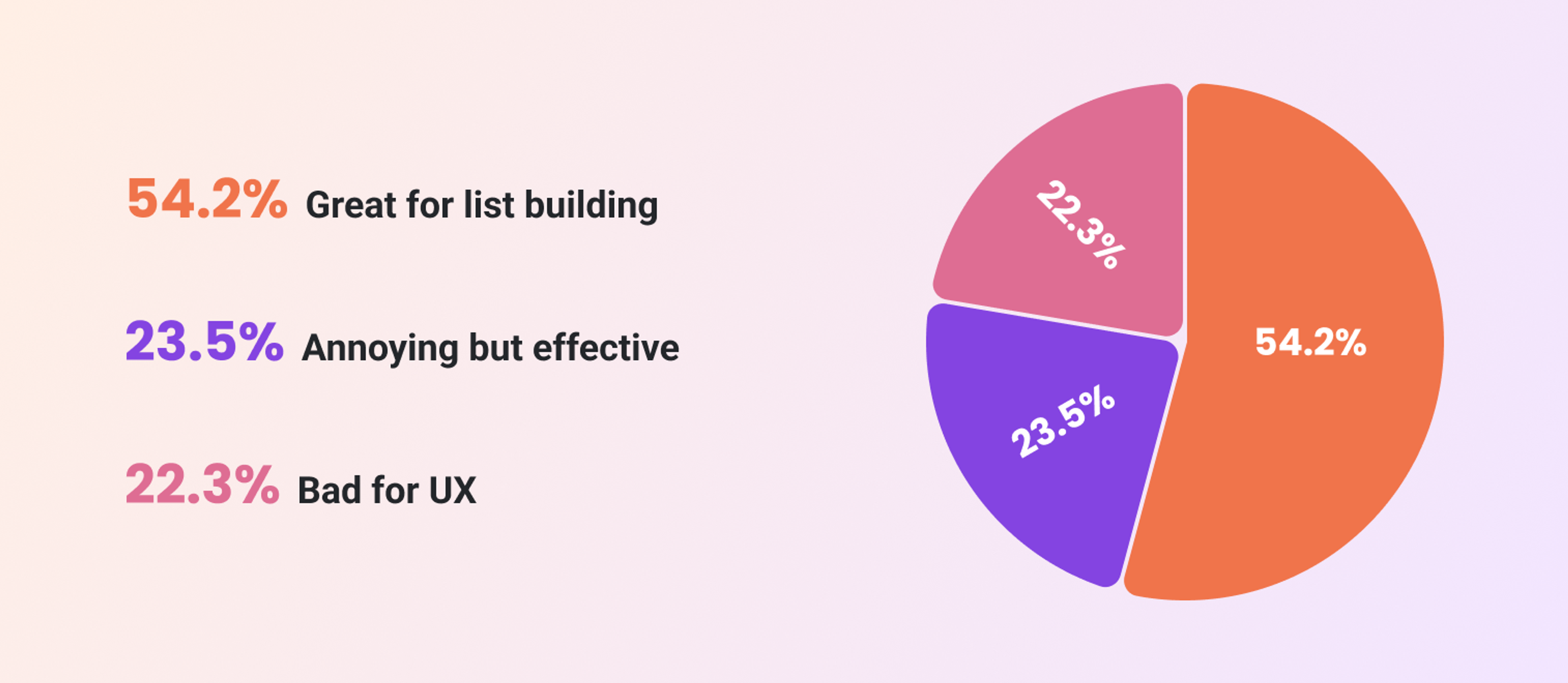What people think about website popups chart