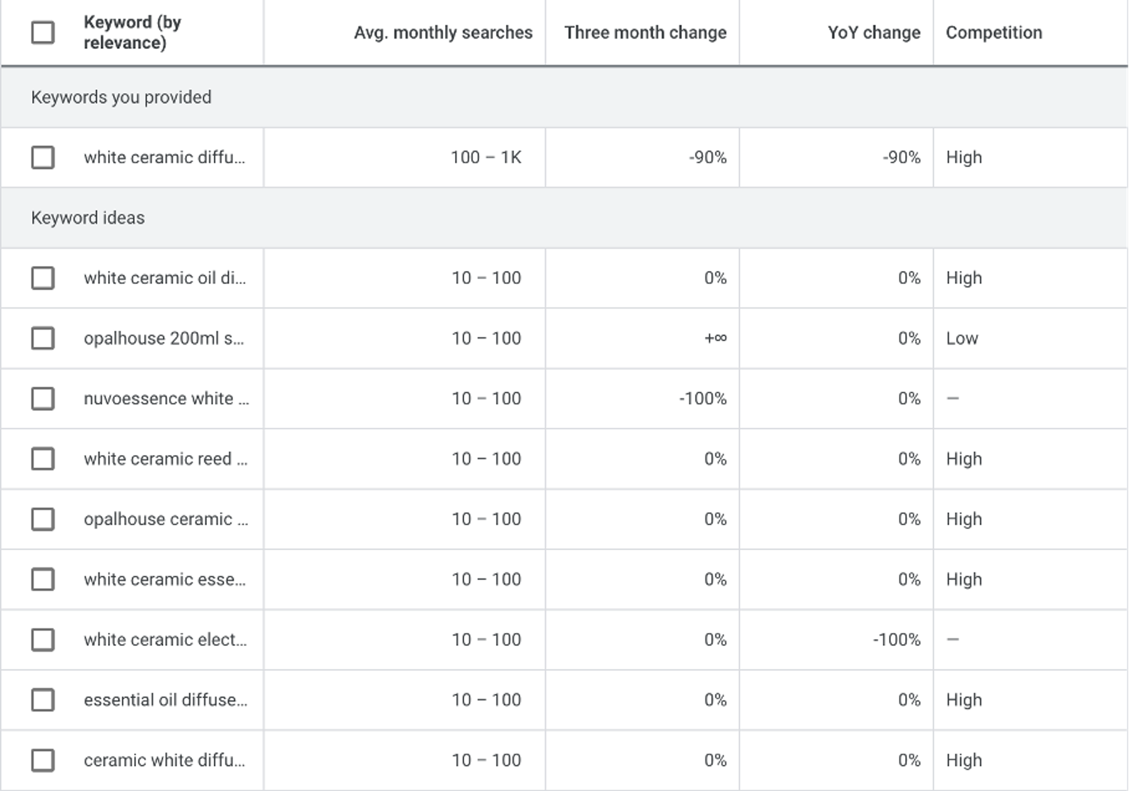 Search engine results in Keyword Planner for “white ceramic diffuser”