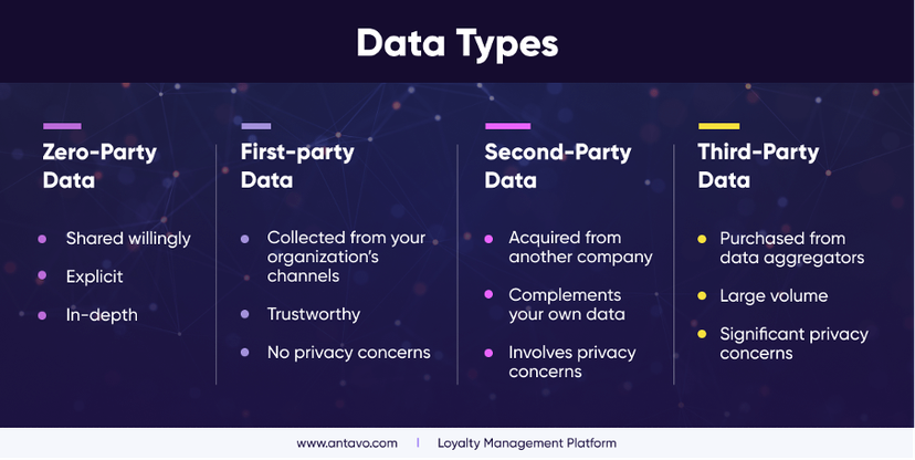 Zero-Party Data Examples for Better Customer Insights in 2026