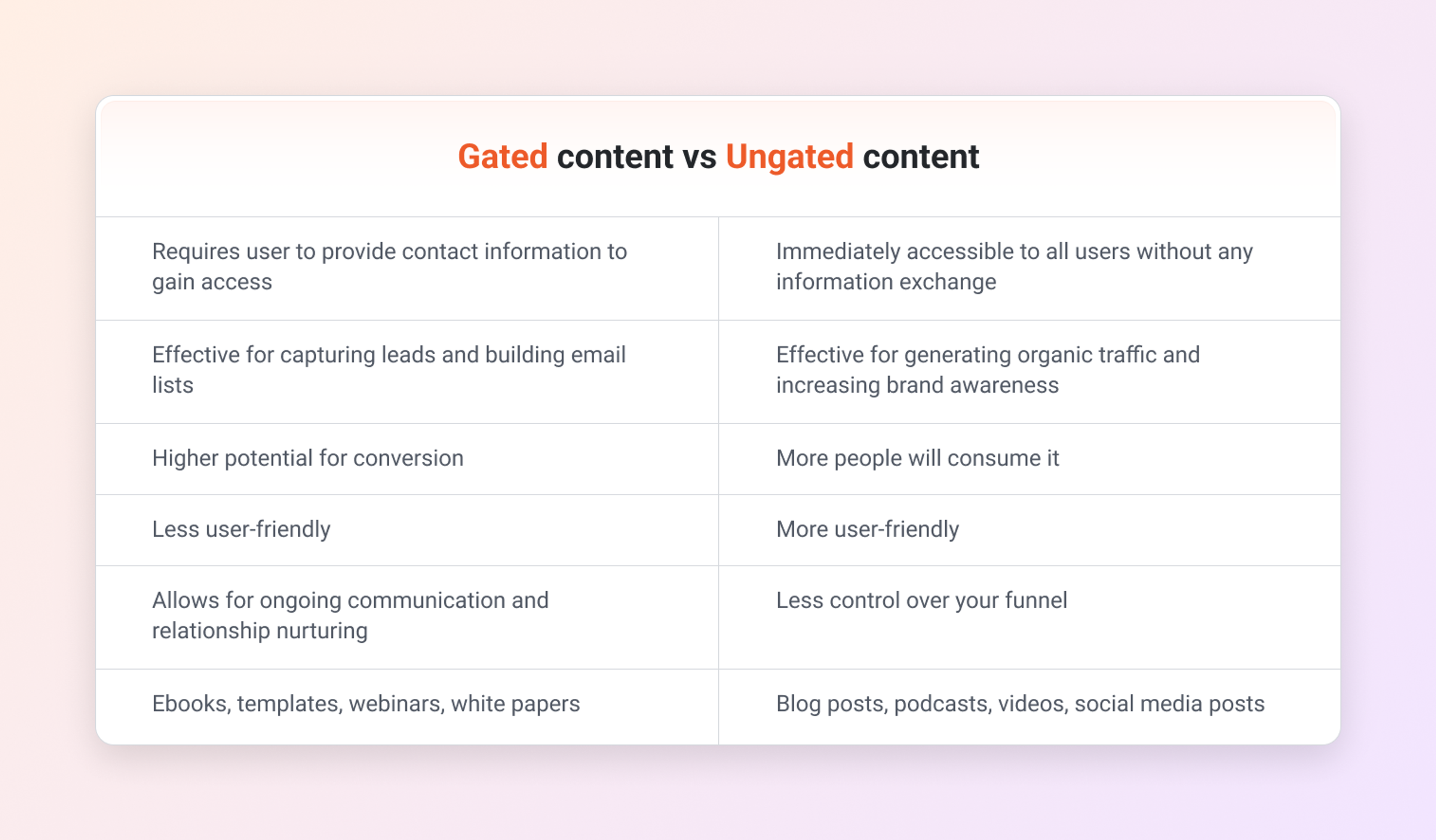 Gated content vs ungated content