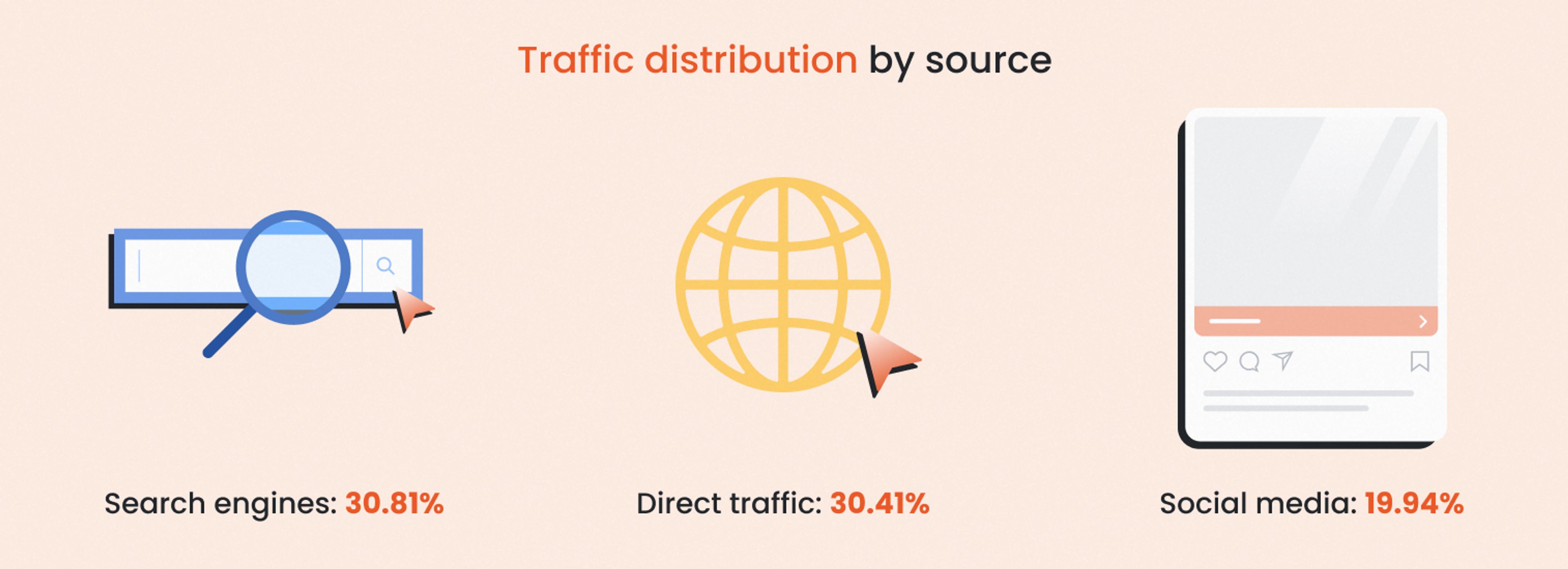 Traffic distribution by source