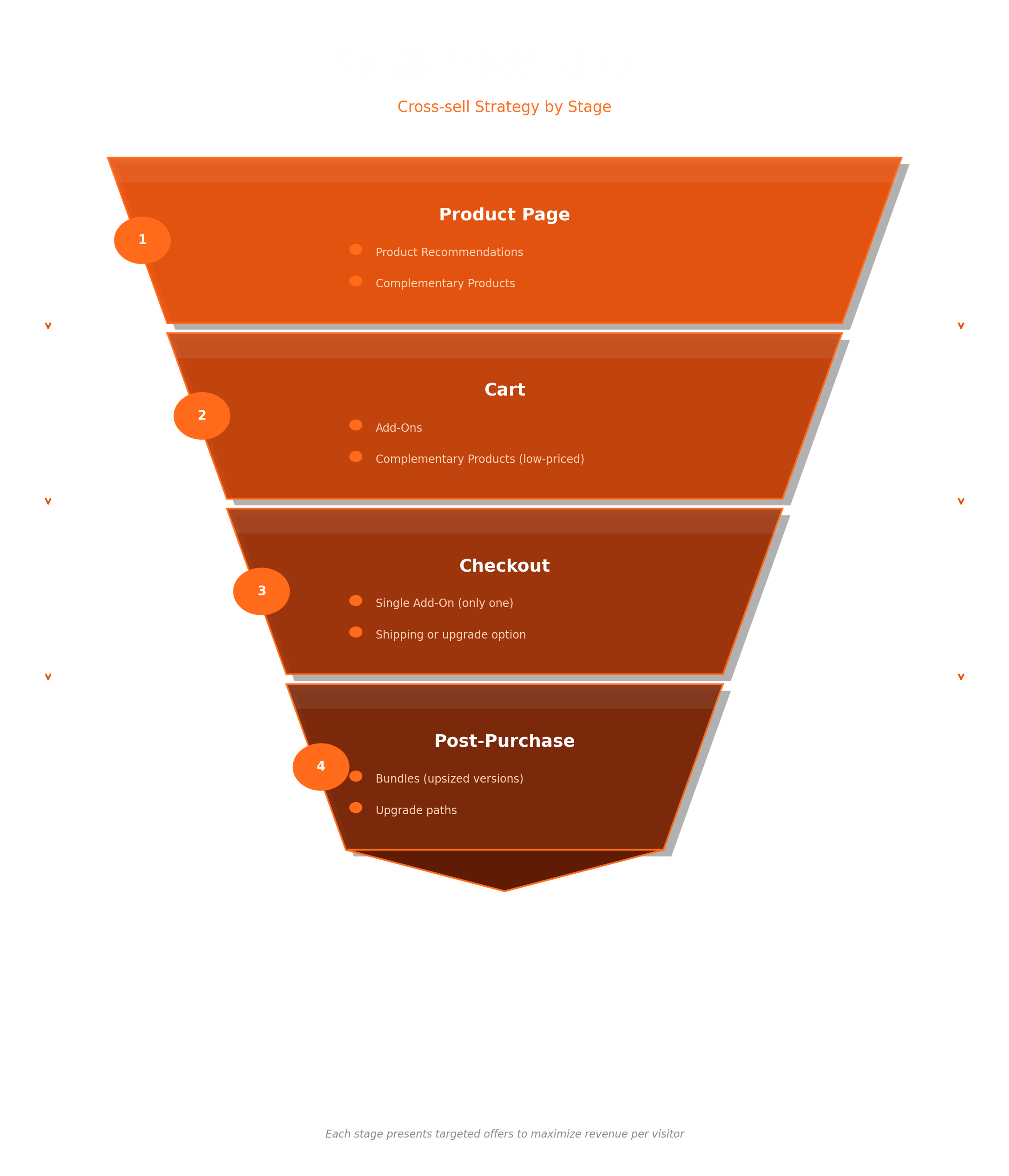 cross selling marketing funnel