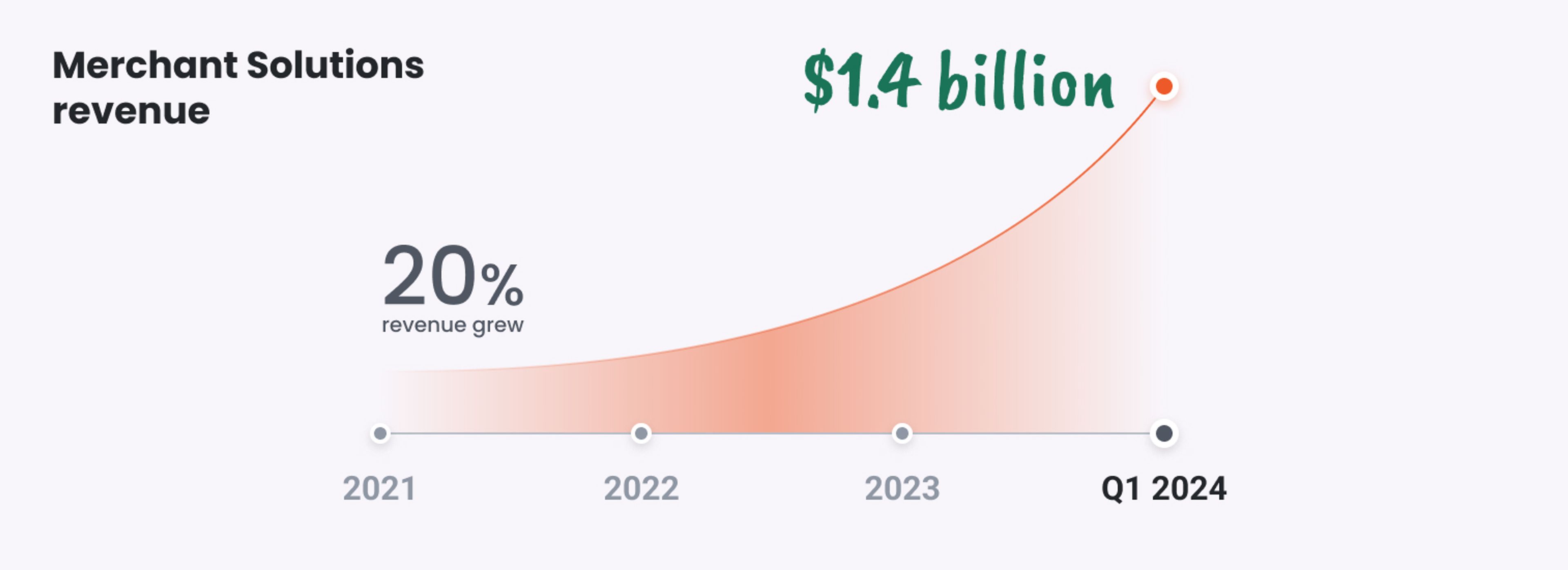 Merchant solution revenue