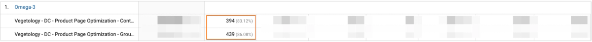 Vegetology product page optimization results in Google Analytics