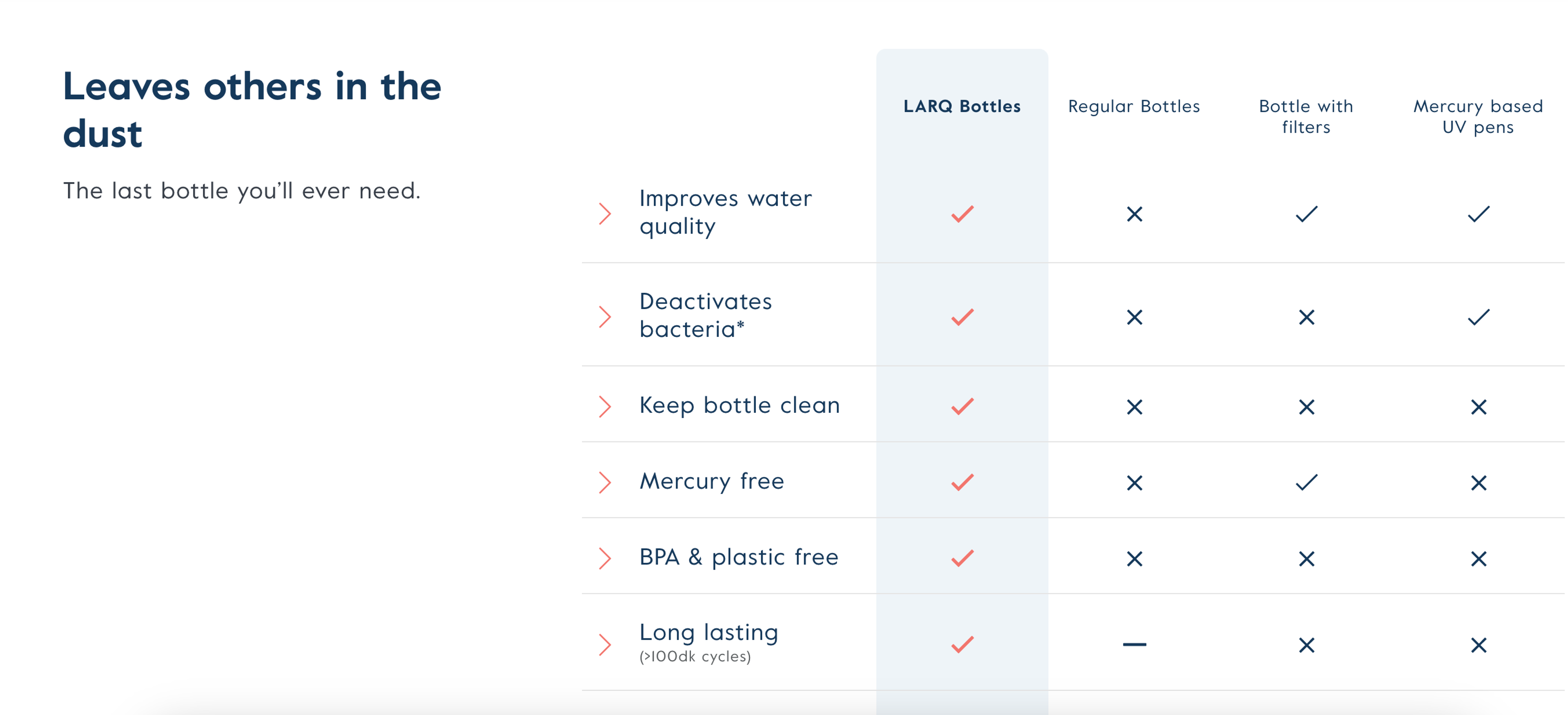 High-converting landing example from LARQ