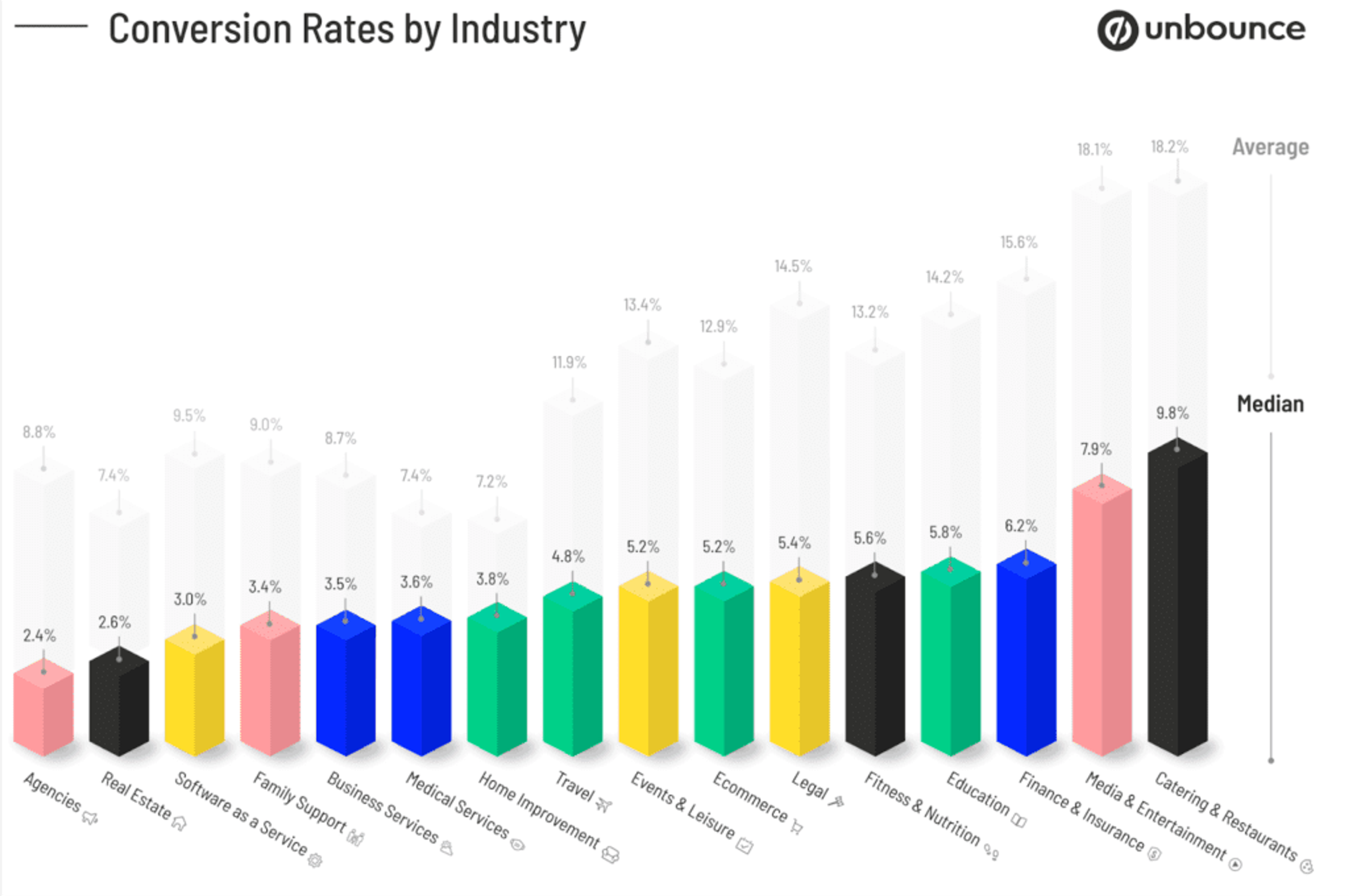 ecommerce conversion rates statistics