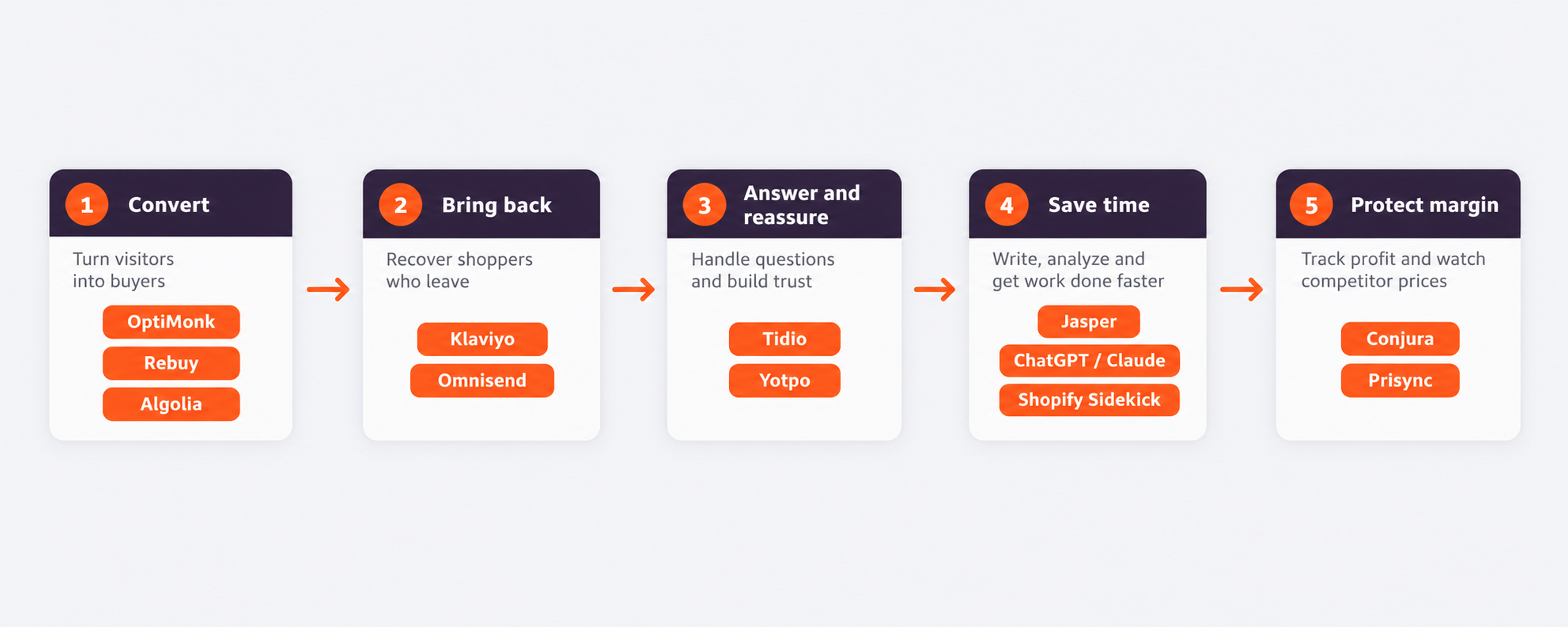 Five jobs AI tools do for an online store: convert, bring back, answer and reassure, save time and protect margin, with the tools for each