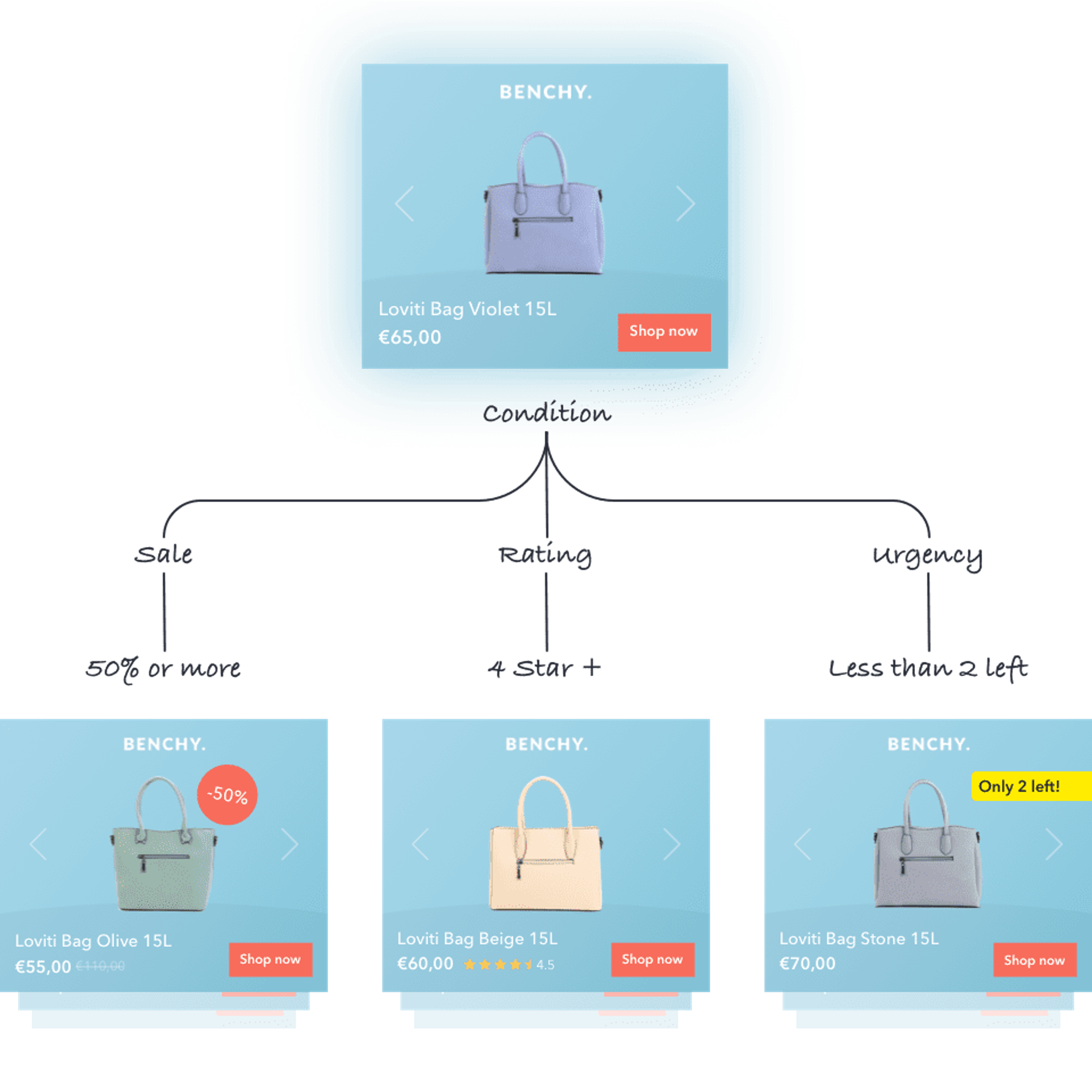Ecommerce remarketing example from Bannerwise.