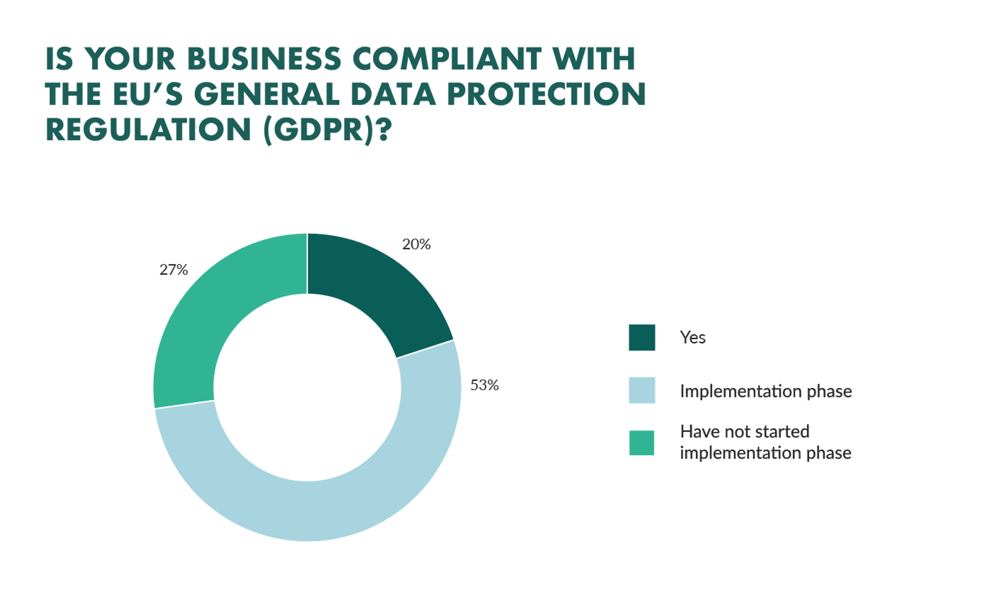 Only 20% of businesses believe they are GDPR compliant