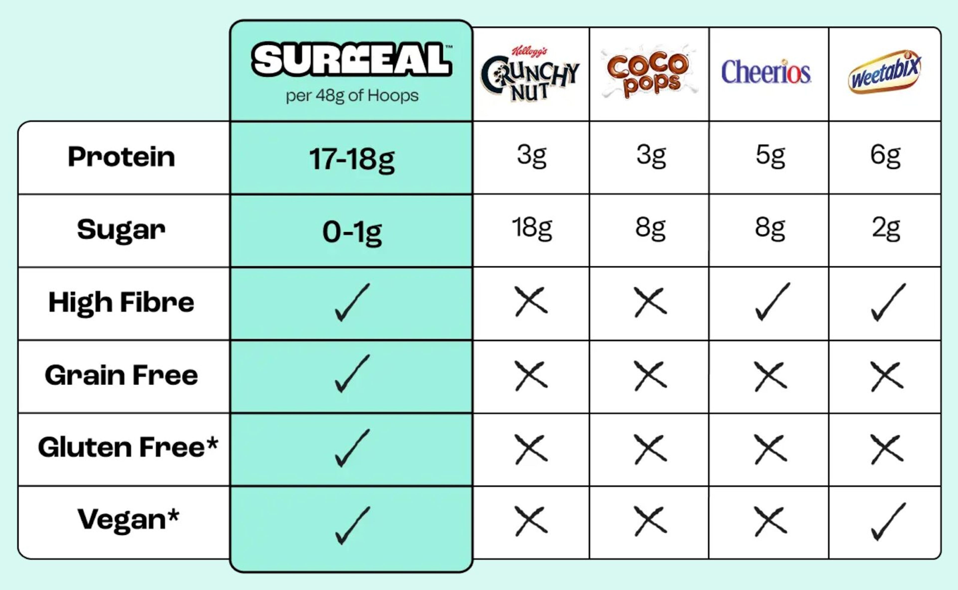Surreal's comparison chart with other popular cereals