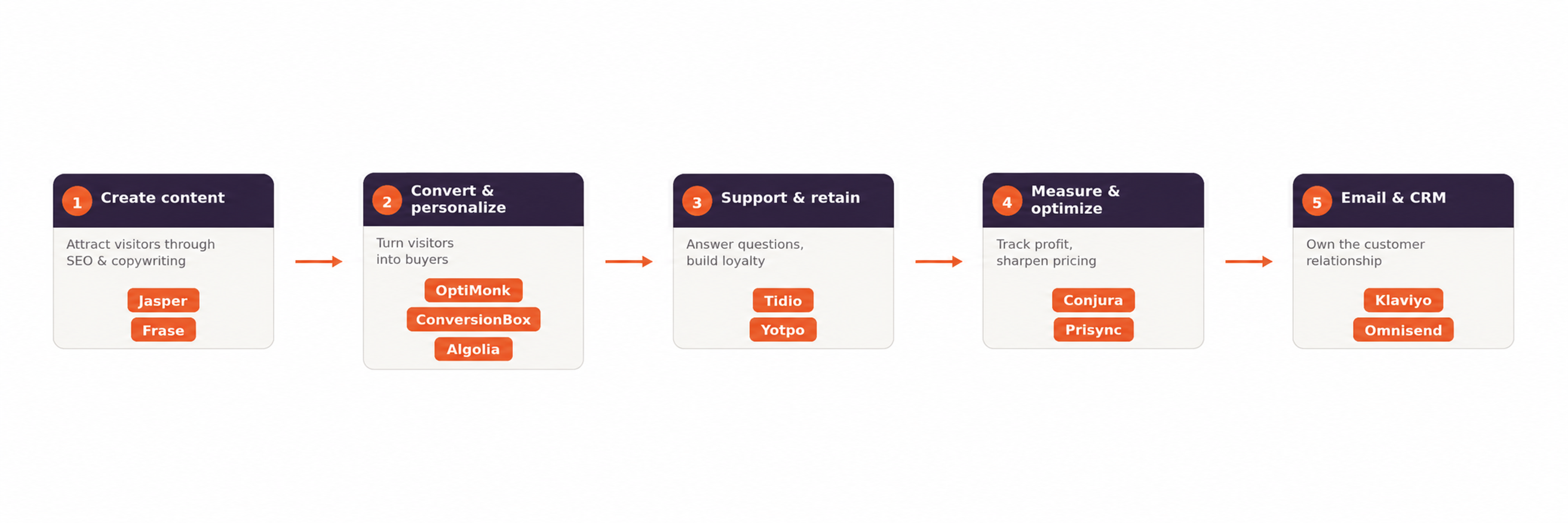 AI tools for ecommerce based on customer journey mapping