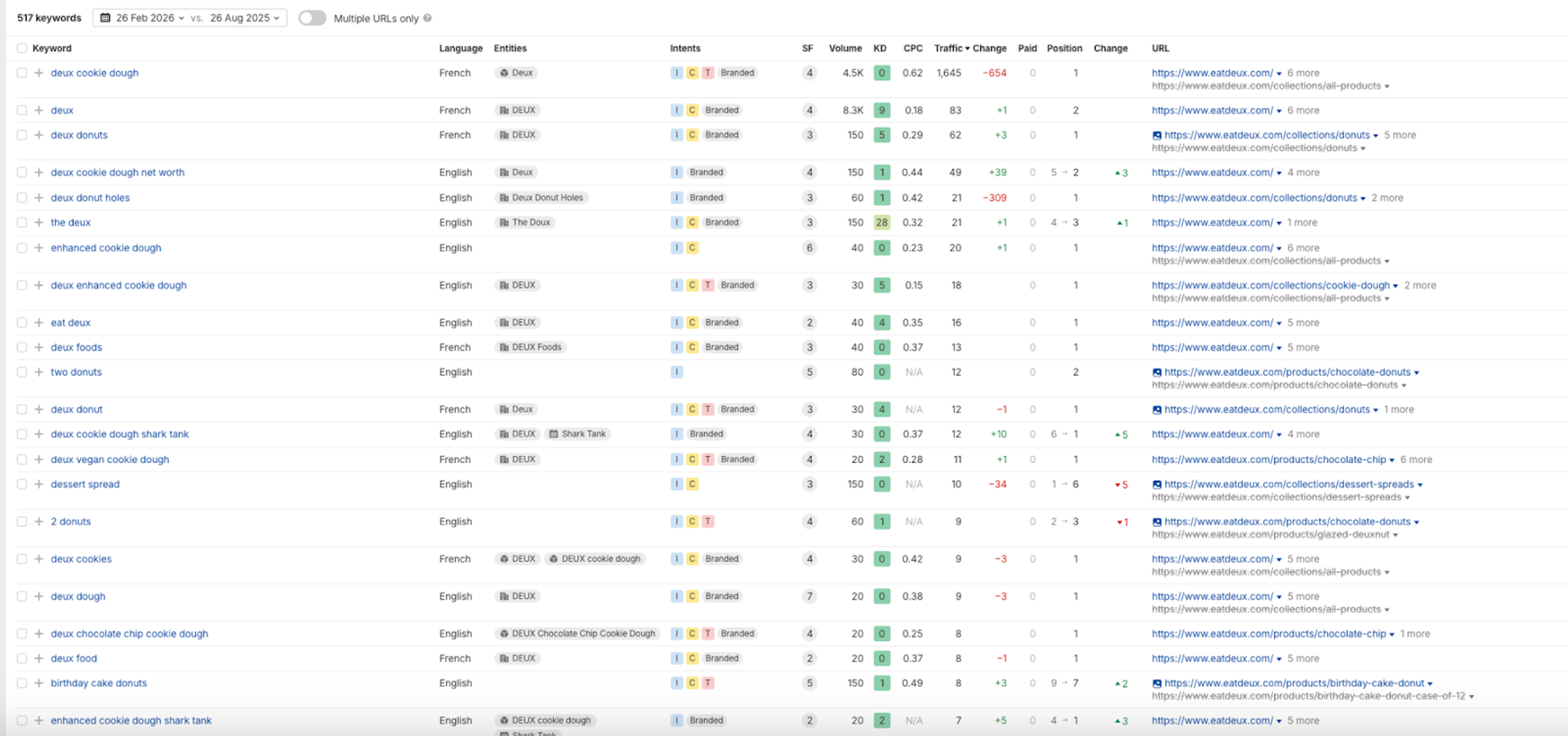 Ranking of Deux keywords 