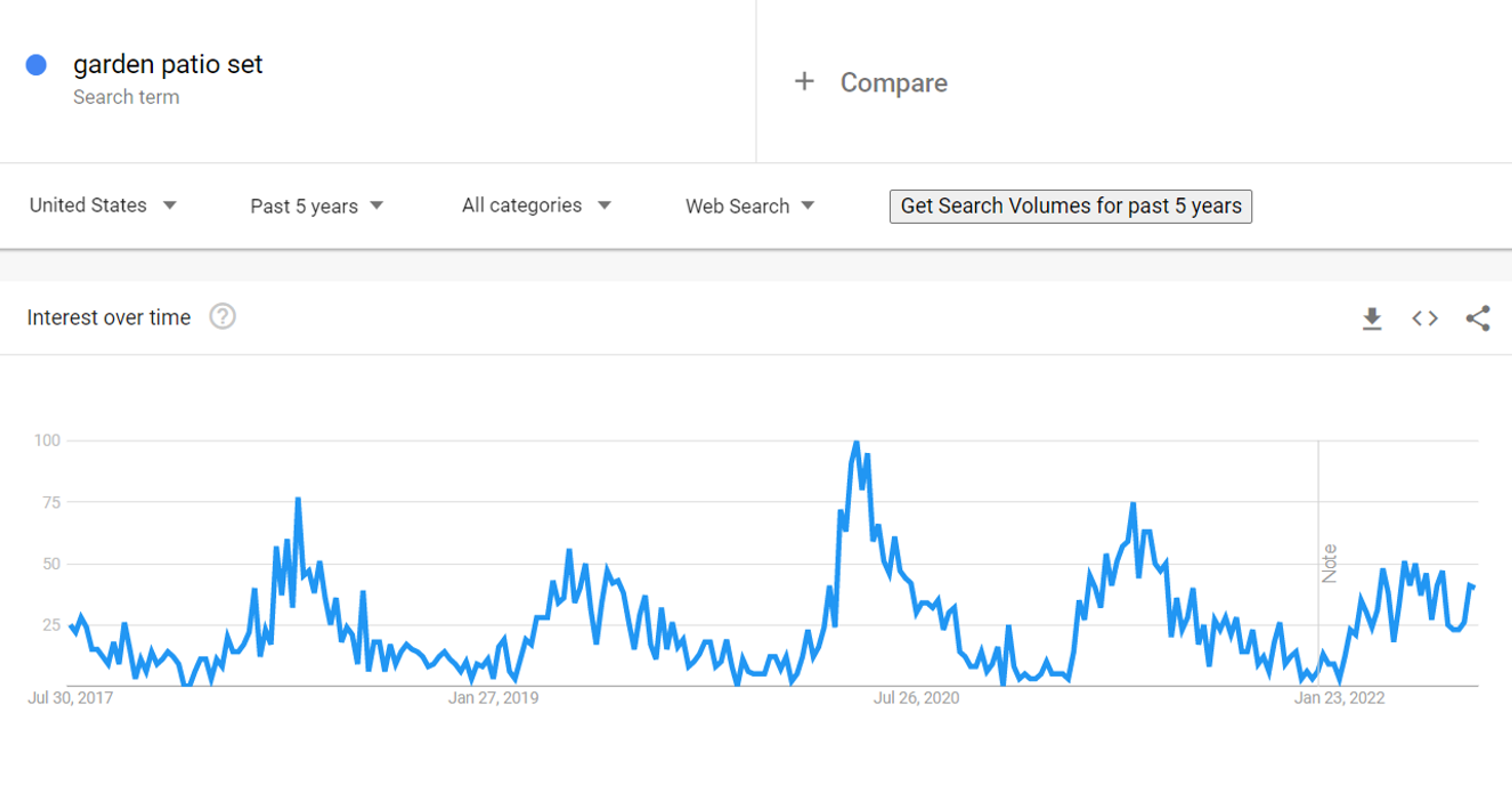 Google Trends is a great way to improve your ecommerce skills