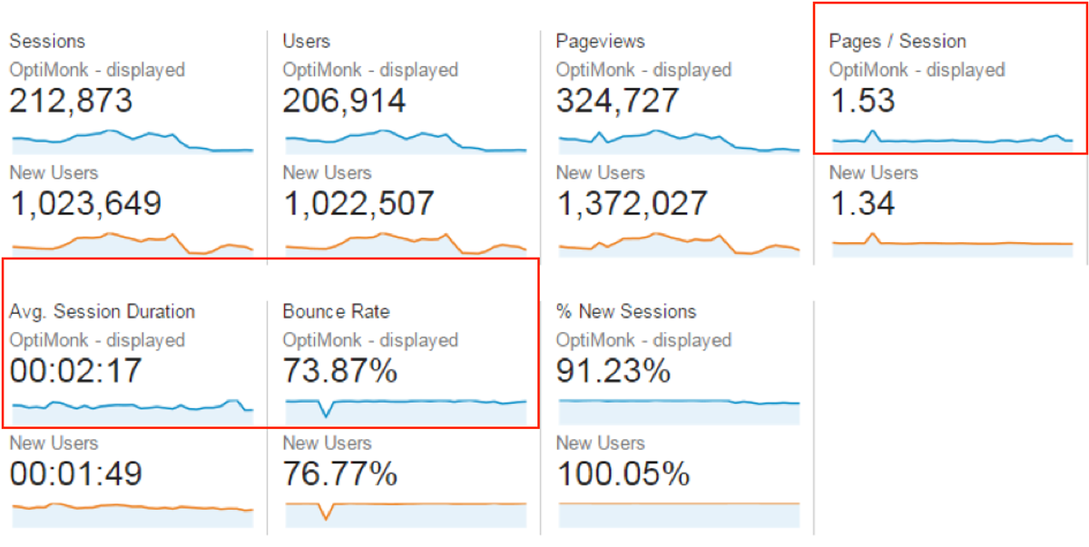Average session duration increased by 25.6%
