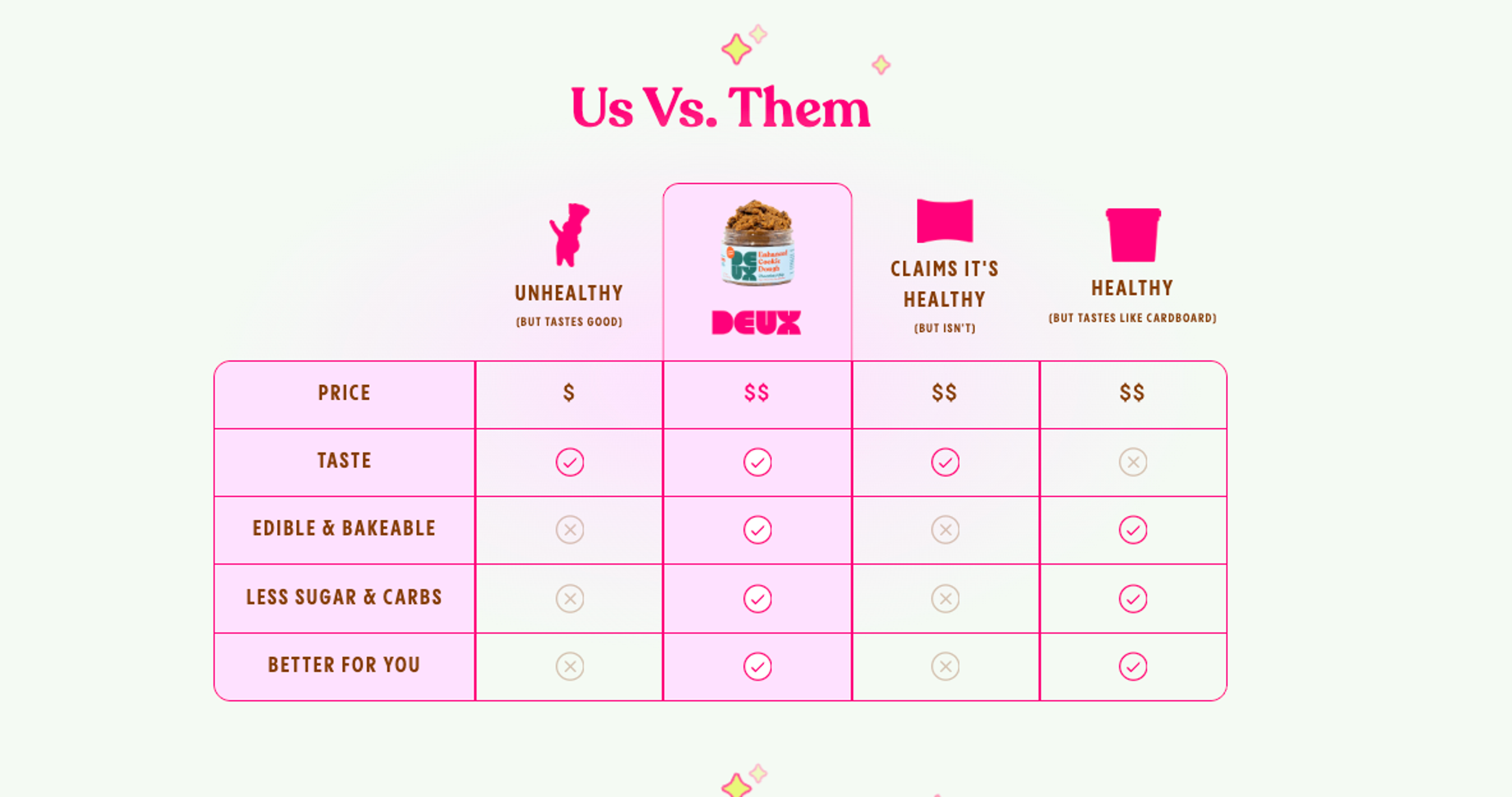 Comparison of Deux and other brands