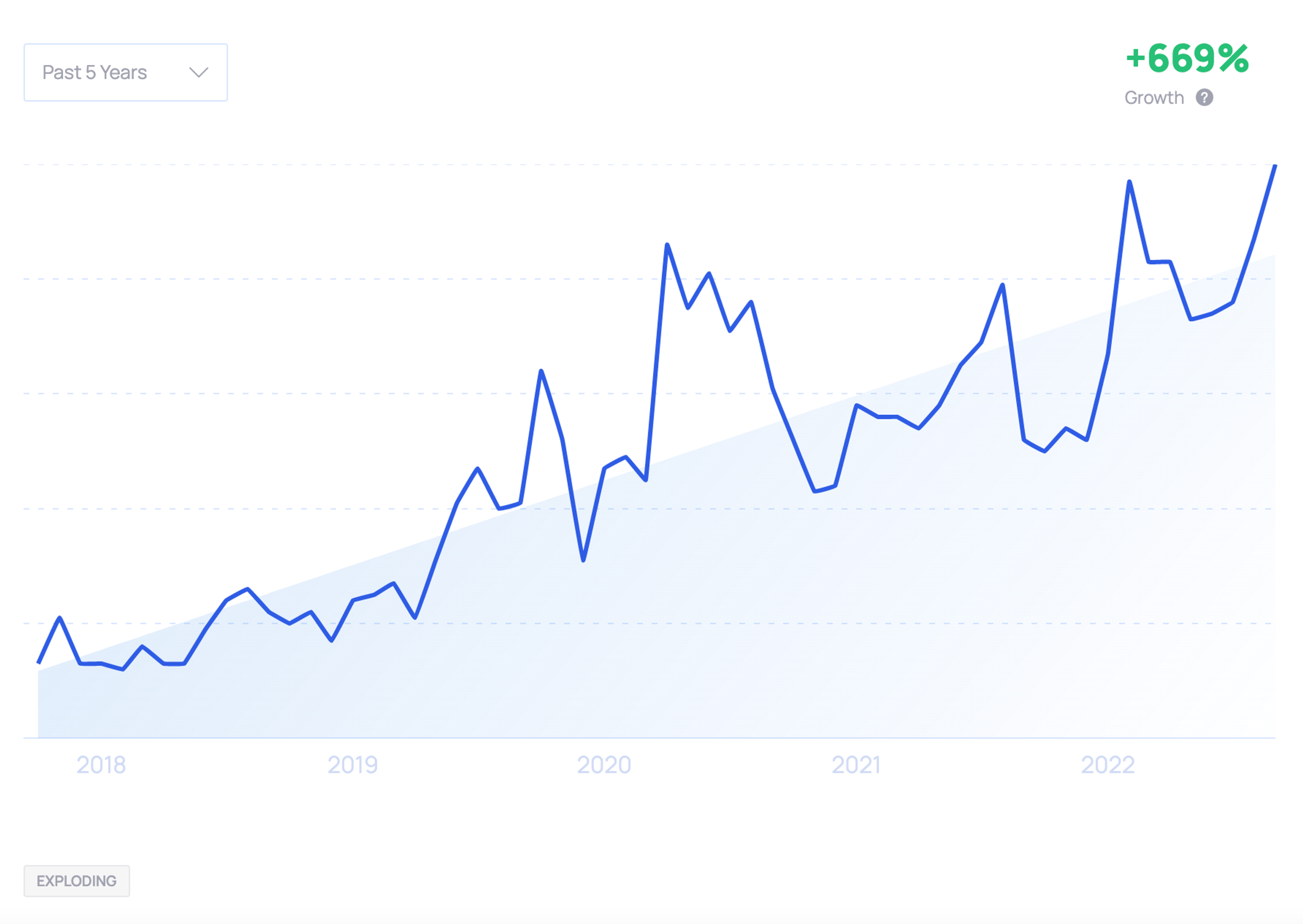 The Farmer’s Dog search volume from 2018 to present