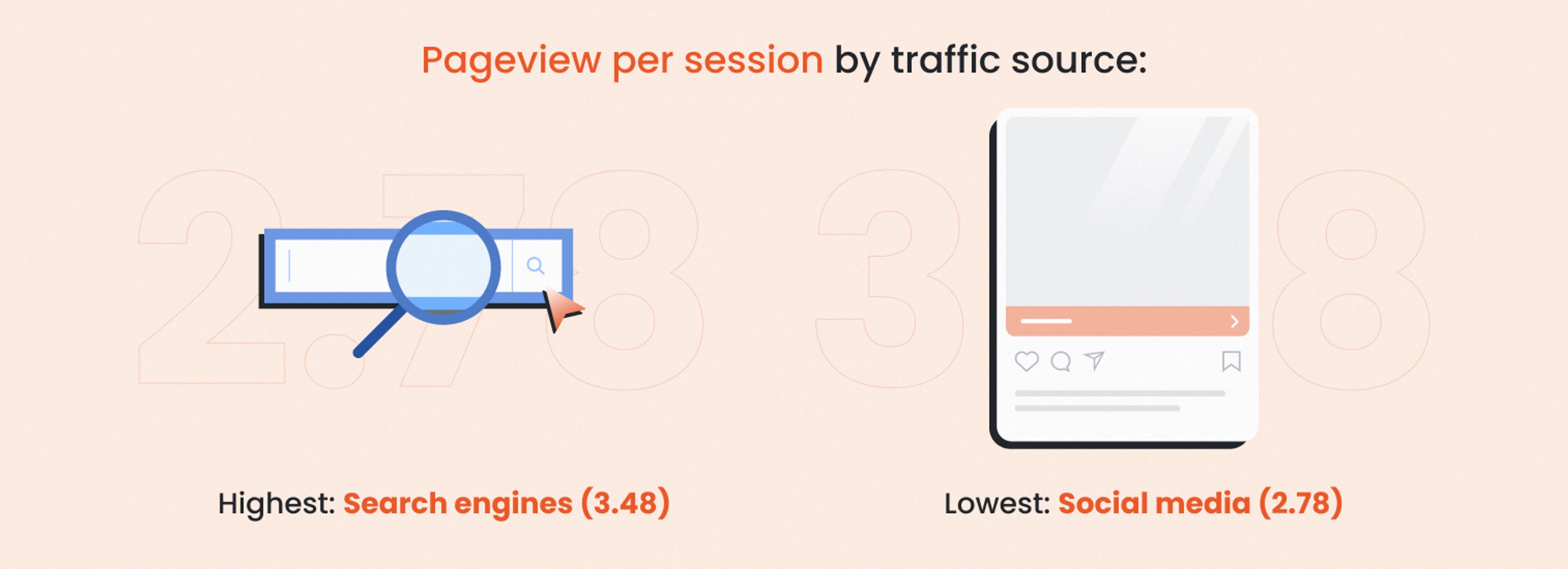 Pageview per session by traffic source