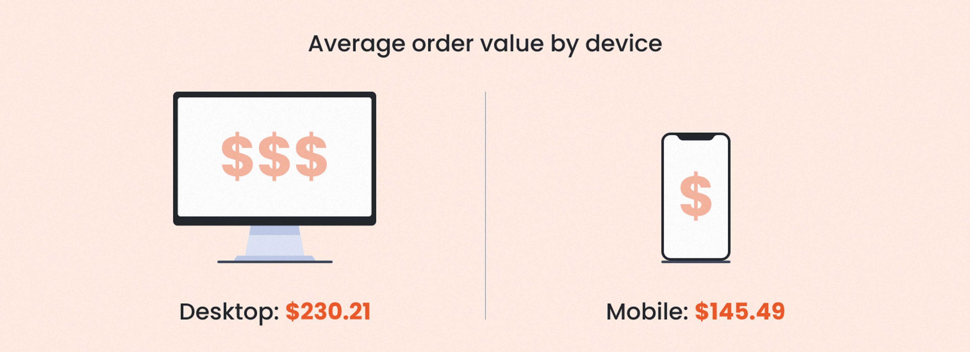 Average order value by device