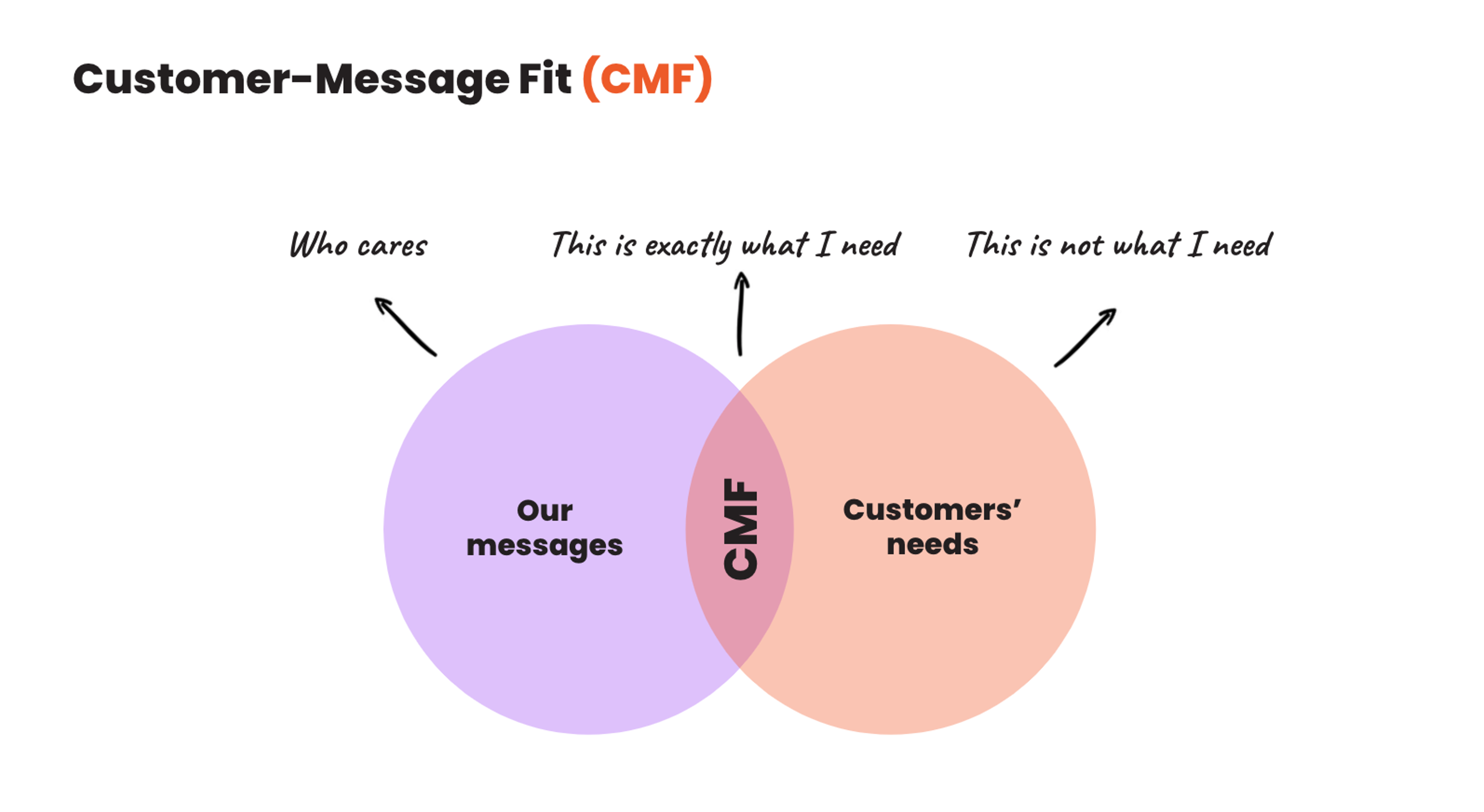 Customer-Message Fit