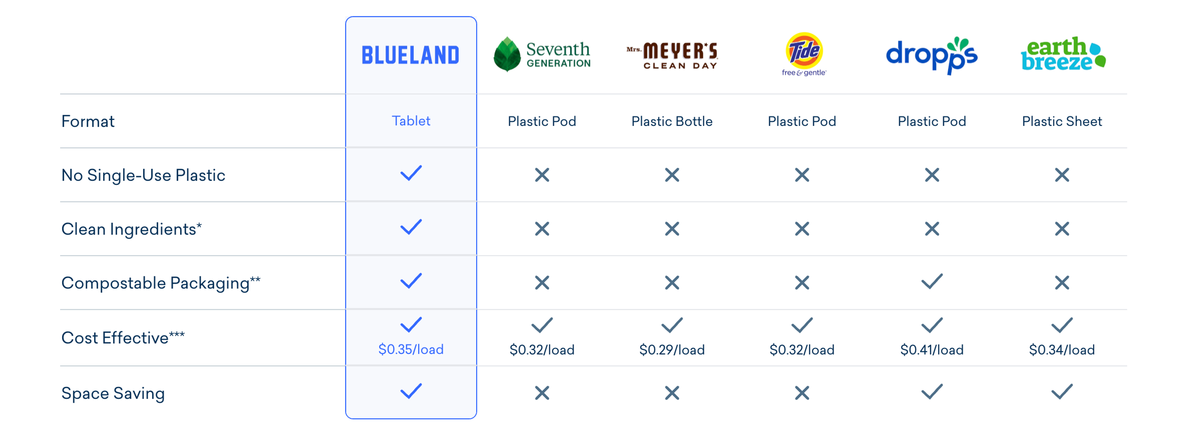Blueland presents a table showing how it is better than traditional cleaning products.
