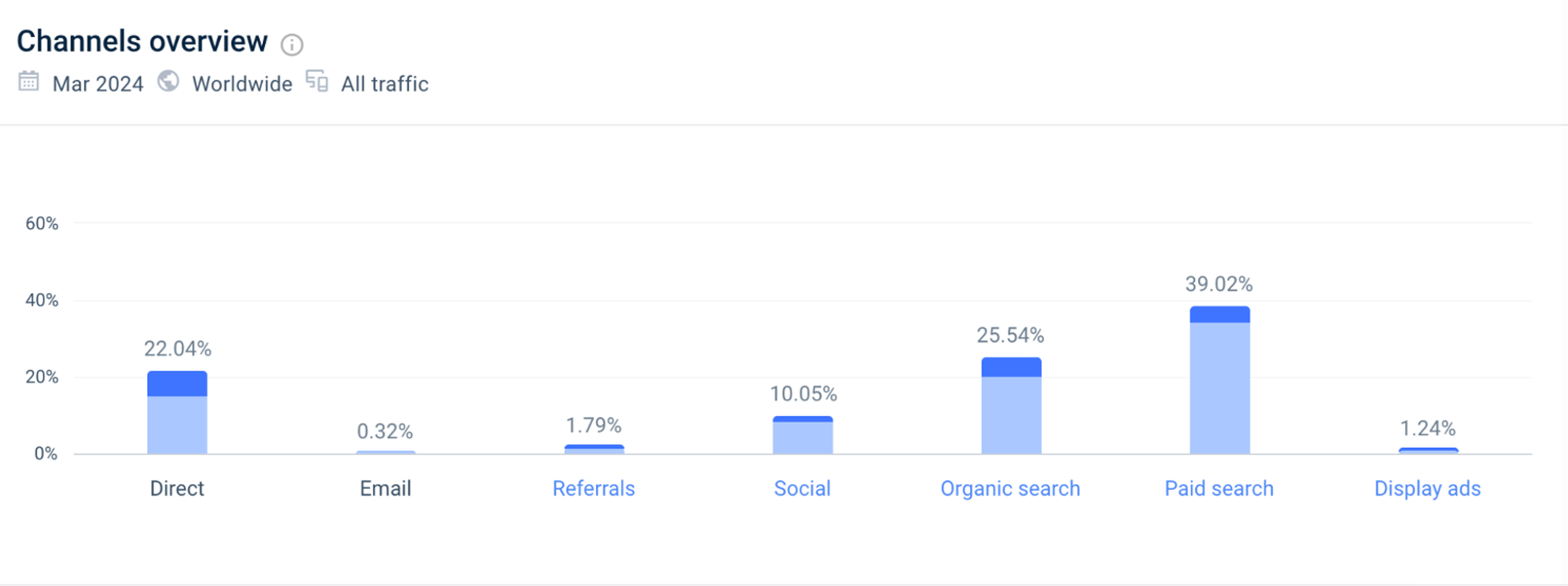 Loop Earplugs channels overview on SimilarWeb