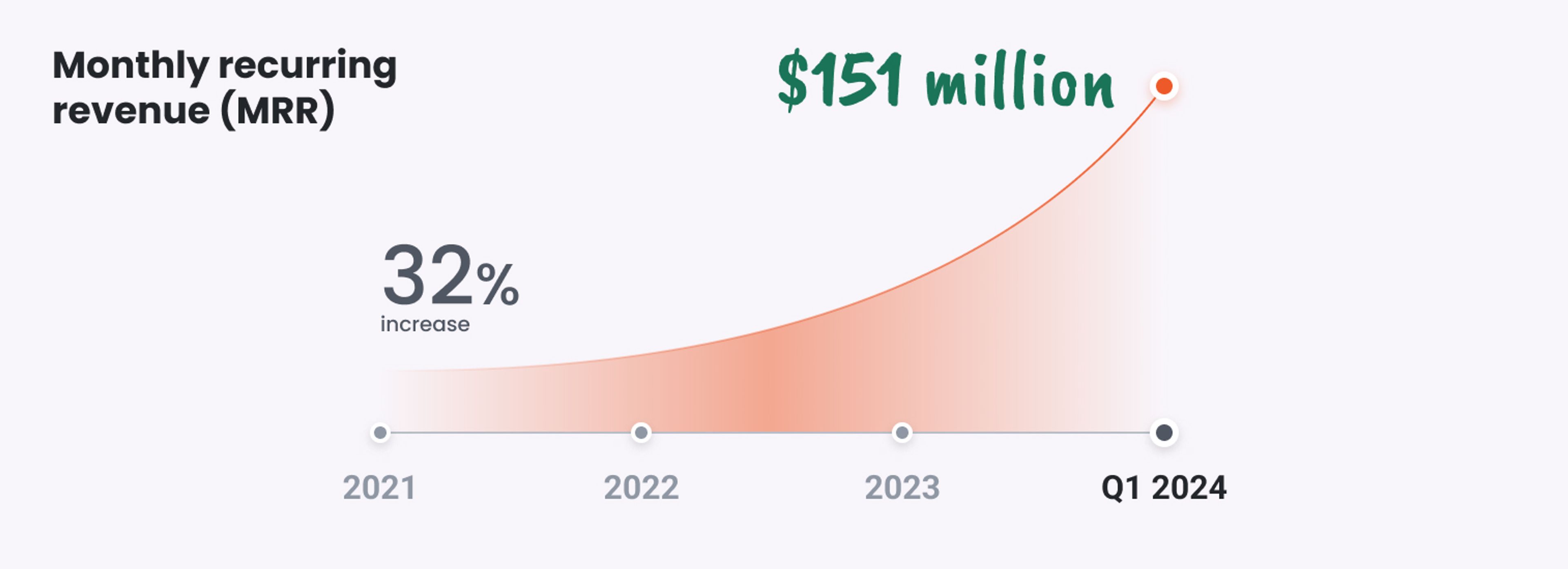 MRR-monthly recurring revenue