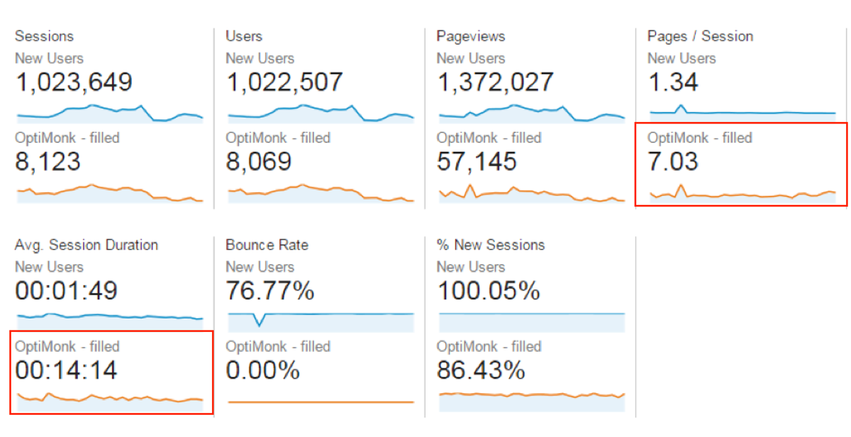 The numbers are even more impressive for visitors who said “YES”