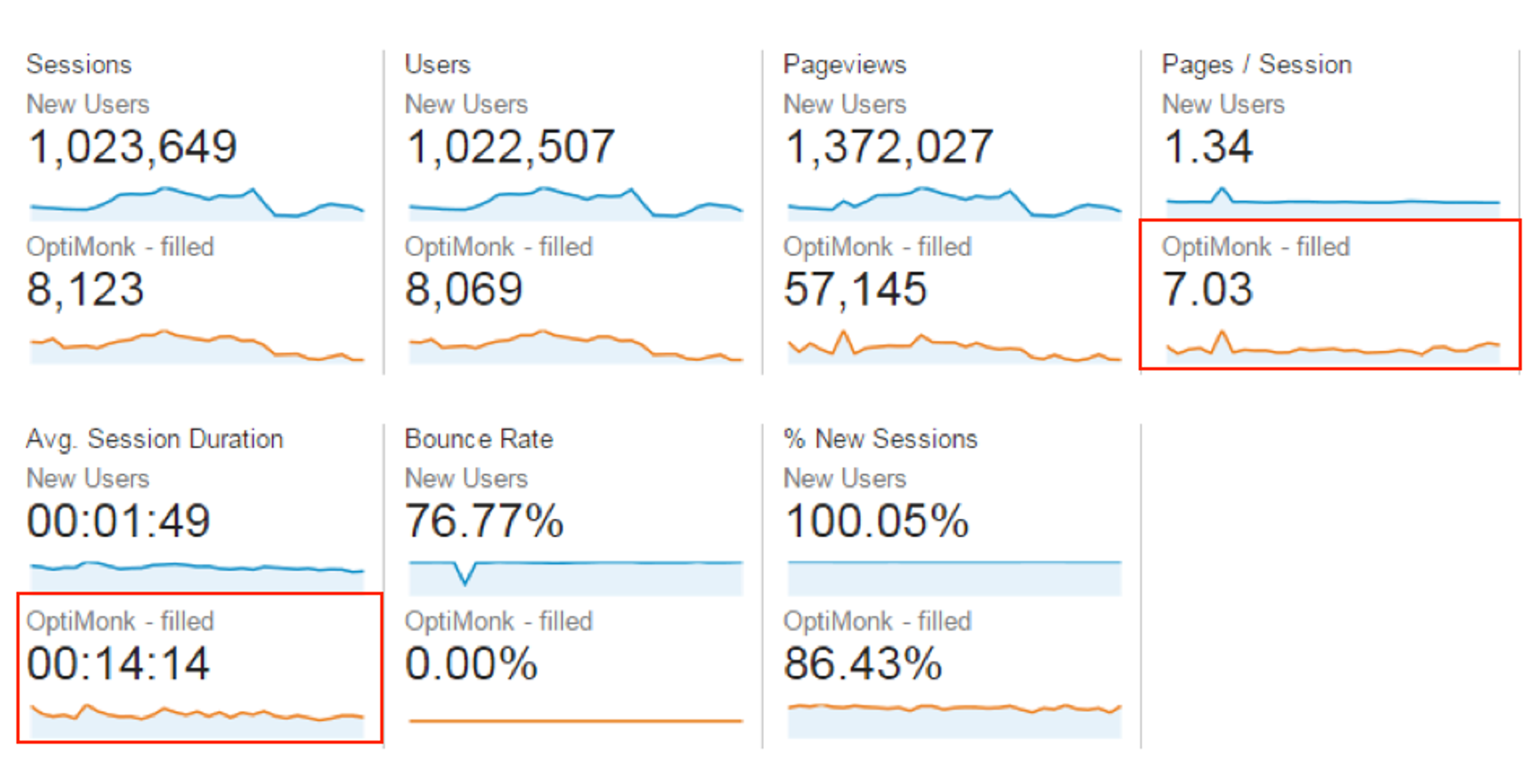 The numbers are even more impressive for visitors who said “YES”