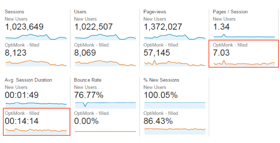 The numbers are even more impressive for visitors who said “YES”