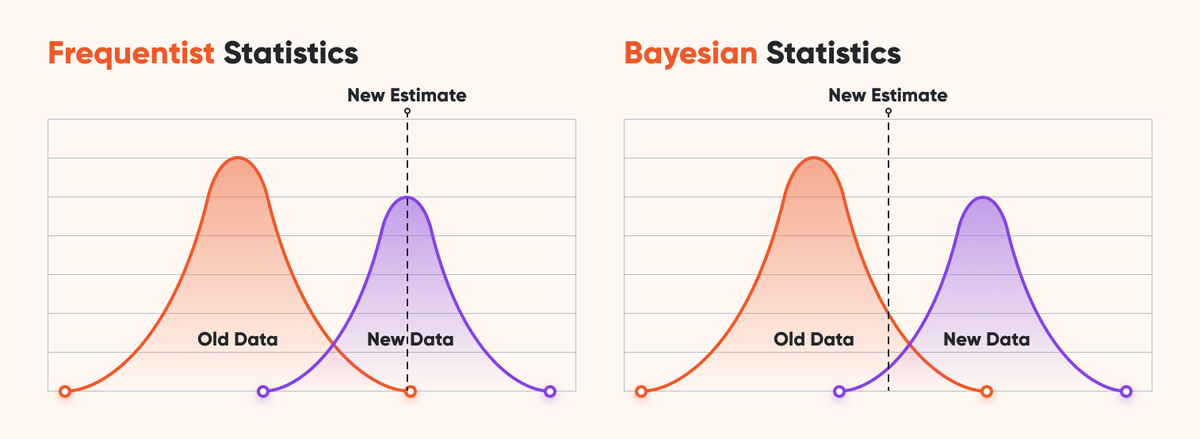 Graph Using Bayesian Vs Arithmetic Model Bayesian A/B Testing Guide: Definition, Benefits & More