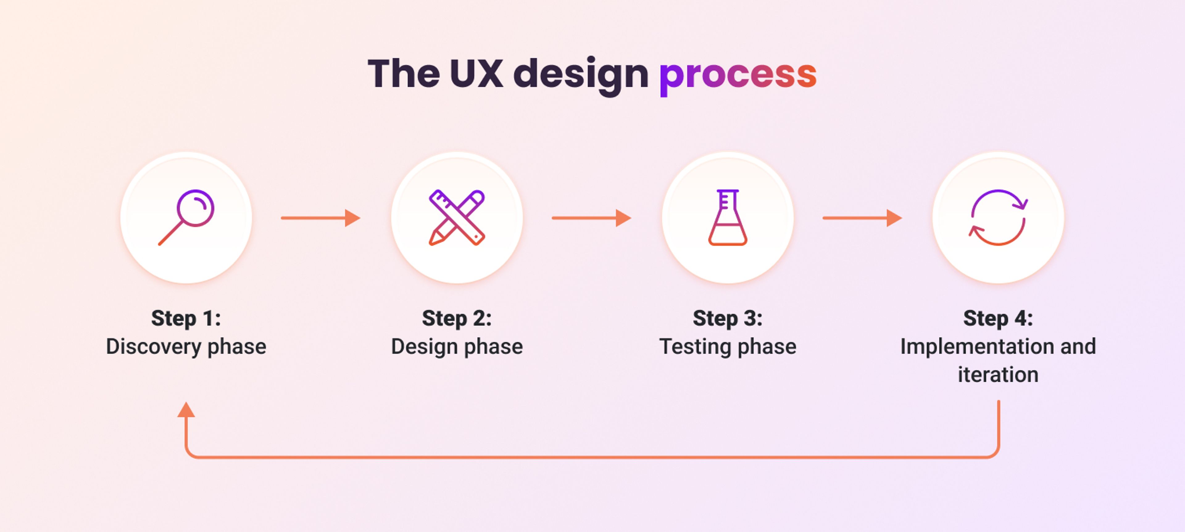 User experience optimization process