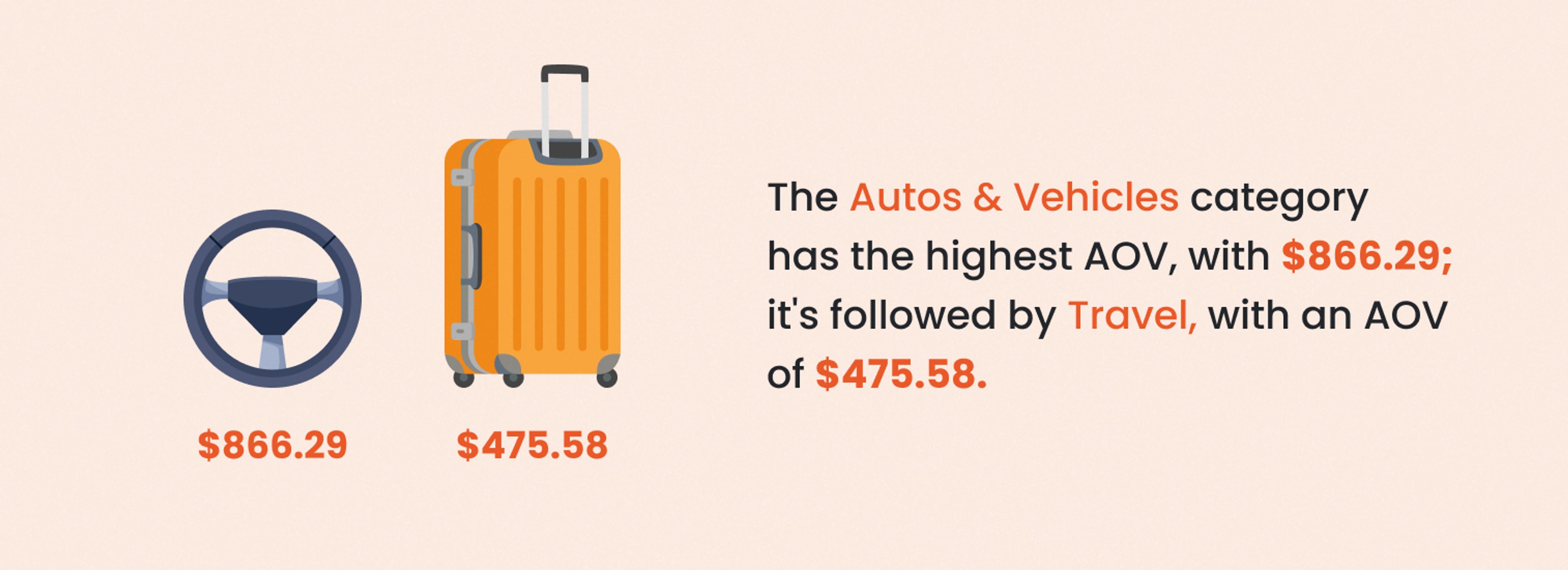 Average order value by category