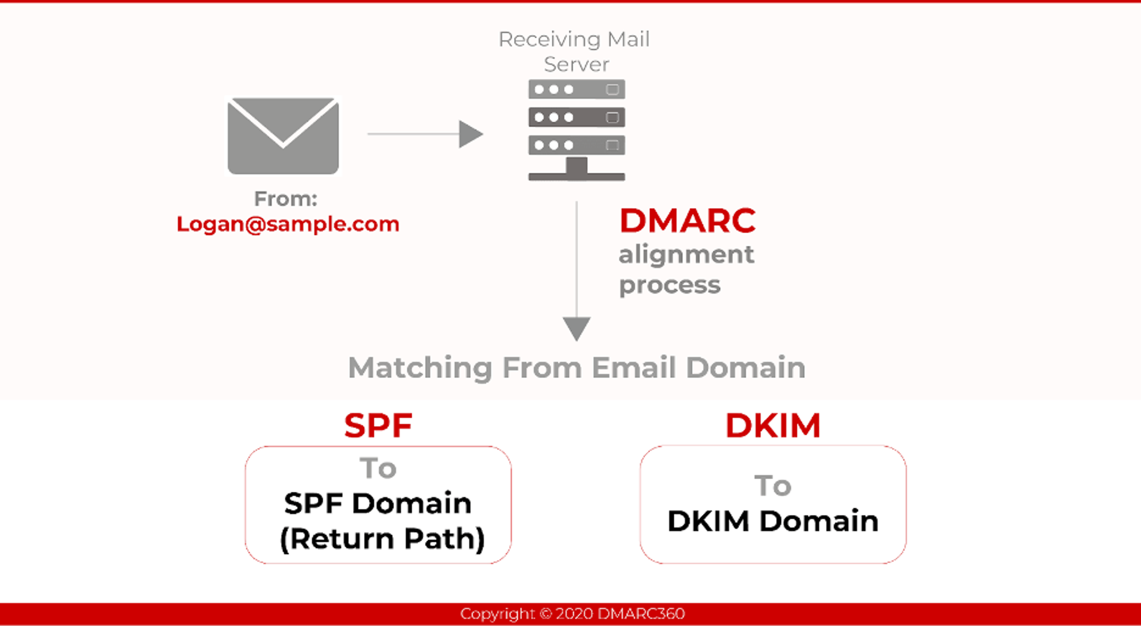 Relationship between DMARC, DKIM &amp; SPF