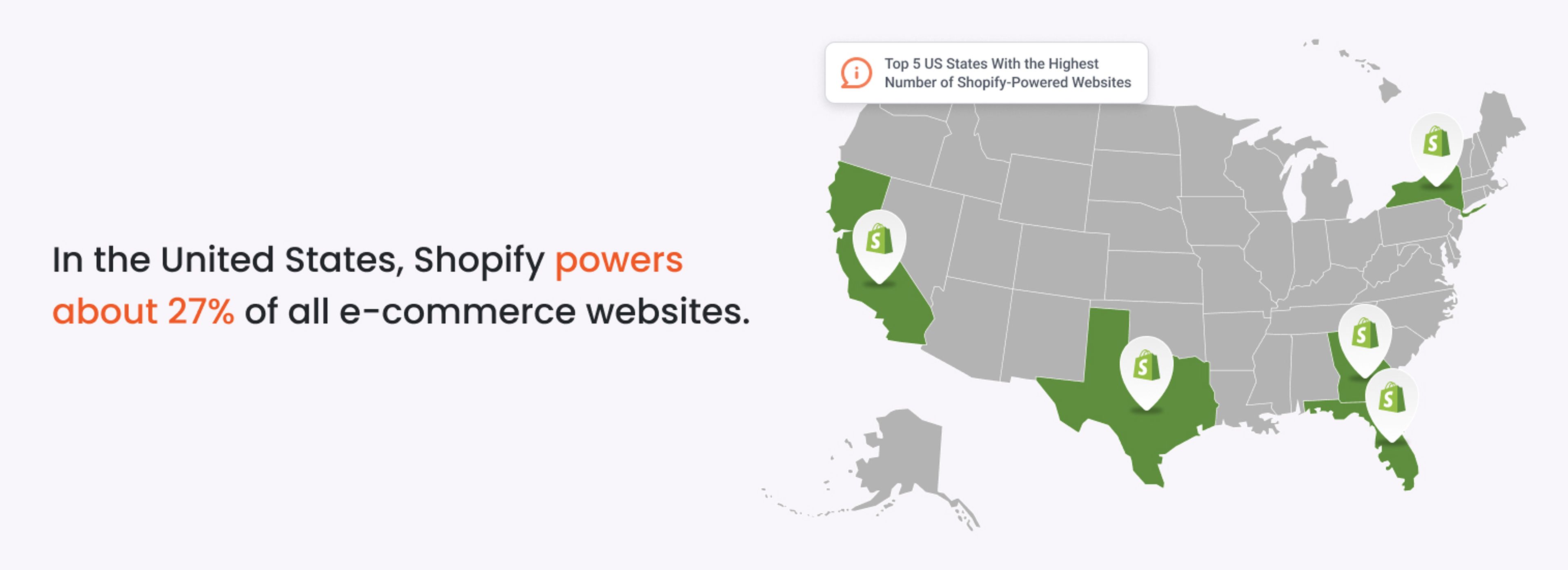 Shopify powers a huge amount of ecommerce website's in the US