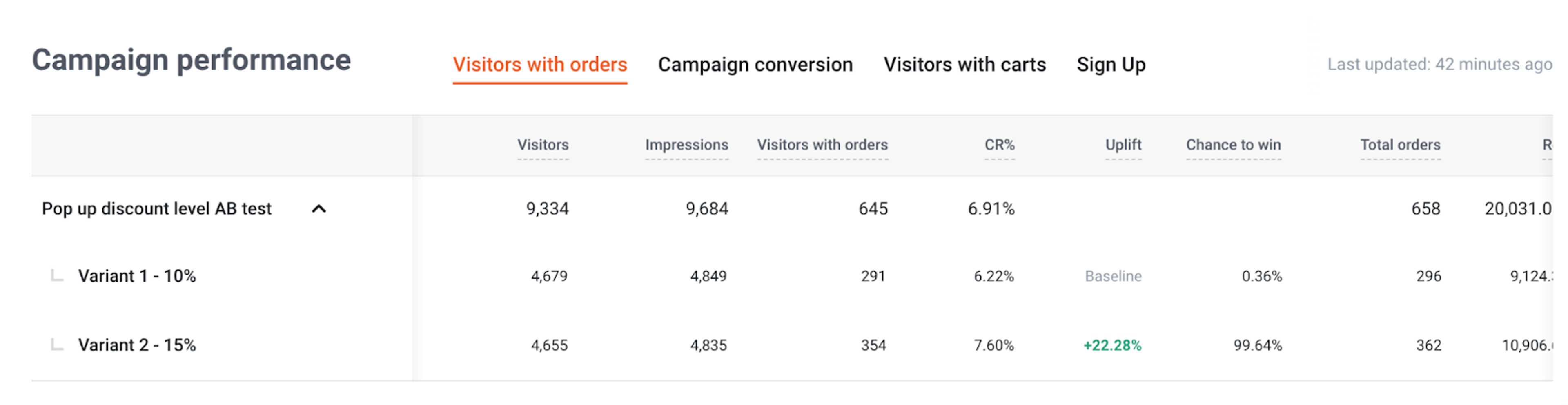 Campaign analytics