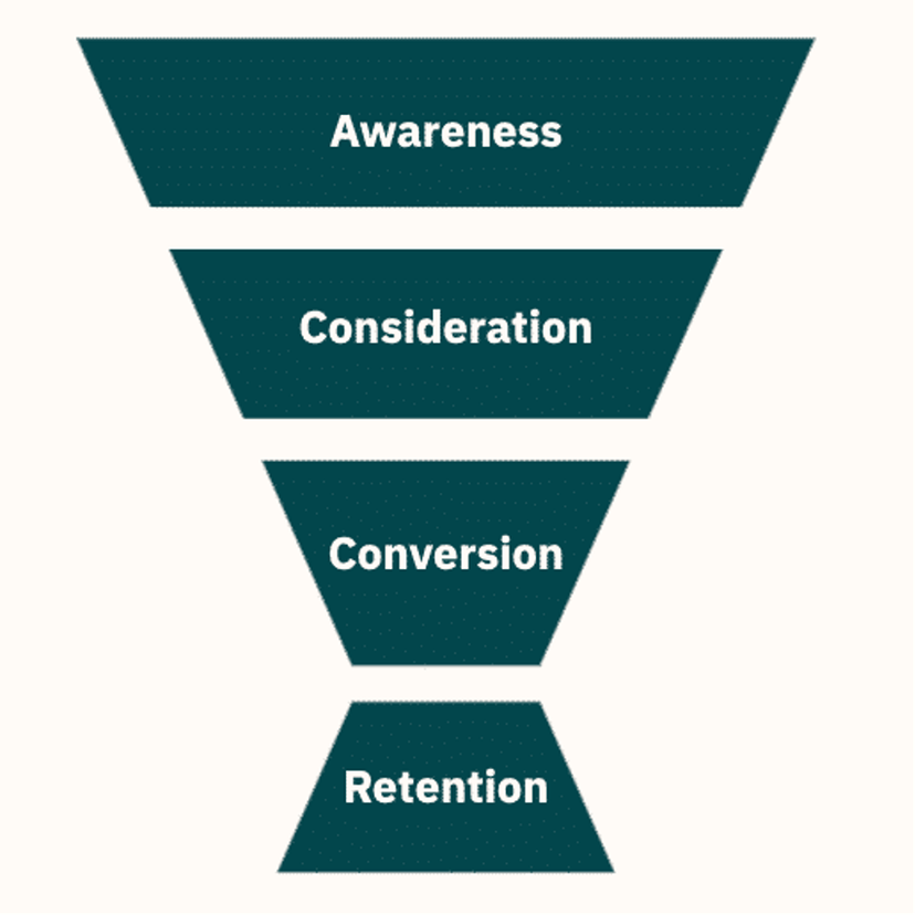 Ecommerce Conversion Funnel: Everything You Need to Know to Optimize ...