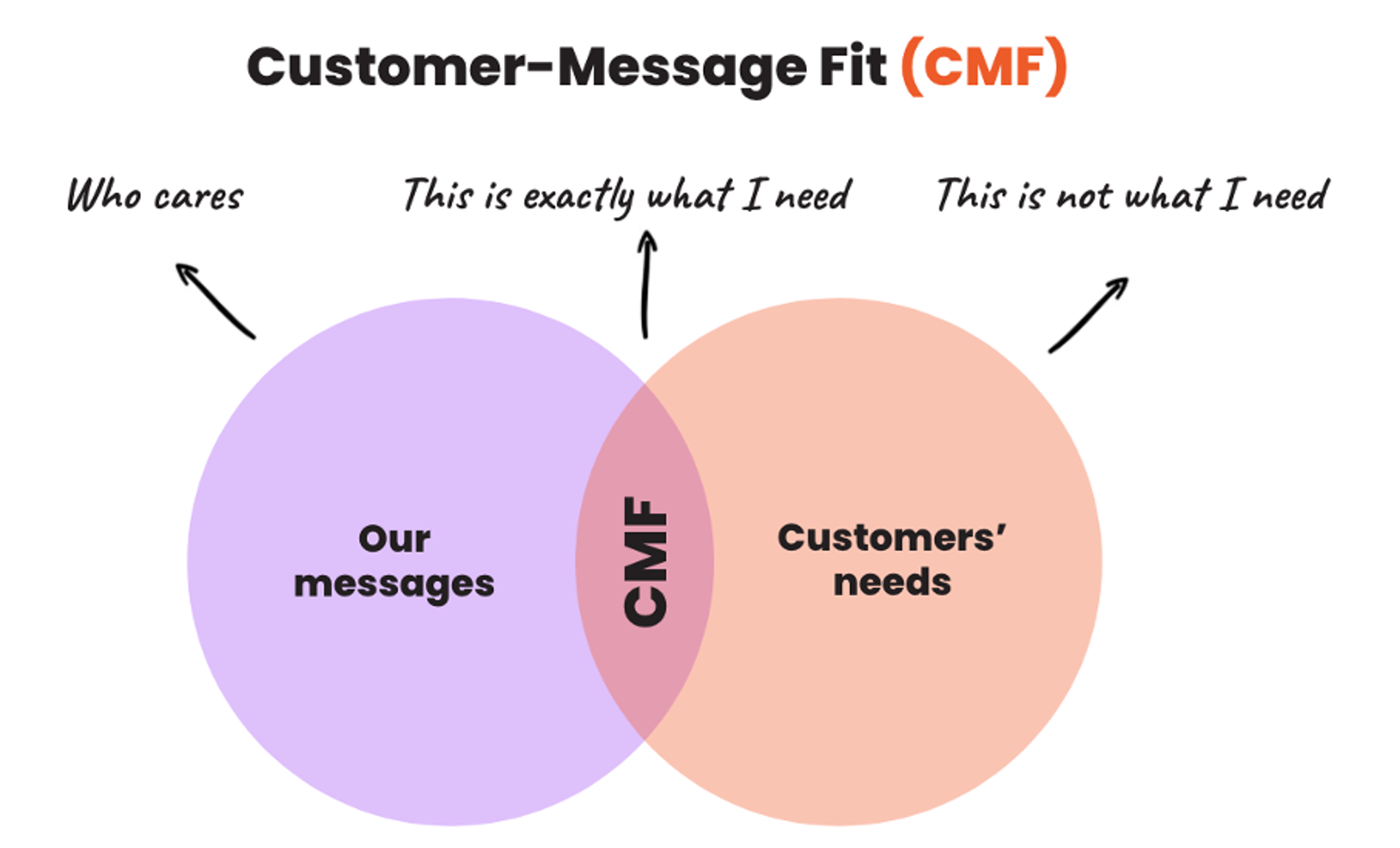 Customer-Message Fit