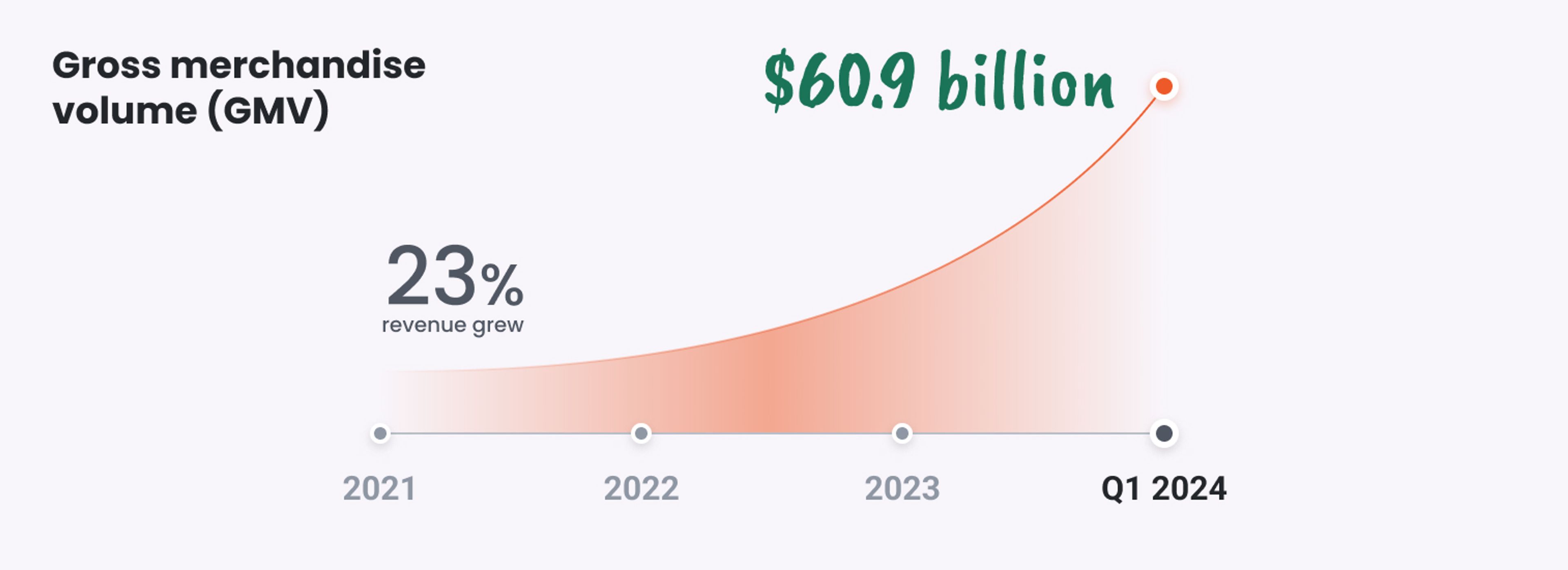 Gross merchandise volume